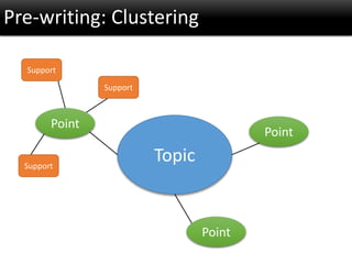 Pre-writing: Clustering
Topic
Point
Point
Point
Support
Support
Support
 