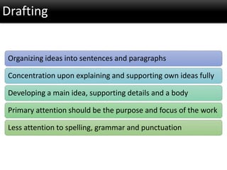 Drafting
Organizing ideas into sentences and paragraphs
Concentration upon explaining and supporting own ideas fully
Developing a main idea, supporting details and a body
Primary attention should be the purpose and focus of the work
Less attention to spelling, grammar and punctuation
 