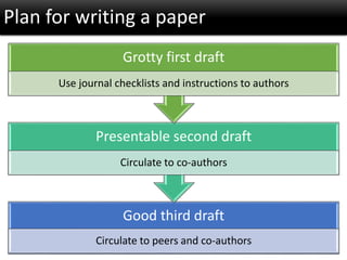 Good third draft
Circulate to peers and co-authors
Presentable second draft
Circulate to co-authors
Grotty first draft
Use journal checklists and instructions to authors
Plan for writing a paper
 
