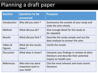 Planning a draft paper
Section Question to be
answered
Purpose
Introduction Why did you start ? Summarise the context of your study and
state the aims clearly
Method What did you do? Give enough detail for the study to
be repeated
Results What did you find ? Describe the study sample and use the
data analyses to answer the aims
Tables &
Figures
What do the results
show ?
Clarify the results
Discussion What does it mean? Interpret your findings in context of other
literature and describe their potential
impact on health care
References Who else has done
important work in
your field?
Cite the most relevant and most recent
literature
 