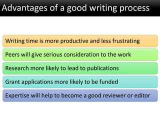 Writing time is more productive and less frustrating
Peers will give serious consideration to the work
Research more likely to lead to publications
Grant applications more likely to be funded
Expertise will help to become a good reviewer or editor
Advantages of a good writing process
 