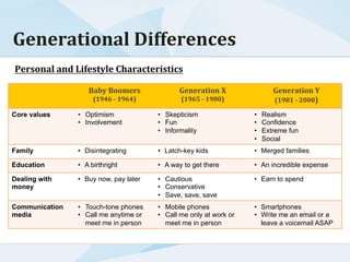 Baby	
  Boomers	
  	
  
(1946	
  -­‐	
  1964)	
  
Generation	
  X	
  	
  
(1965	
  -­‐	
  1980)	
  
Generation	
  Y	
  	
  
(1981	
  -­‐	
  2000)	
  
Core values •  Optimism
•  Involvement
•  Skepticism
•  Fun
•  Informality
•  Realism
•  Confidence
•  Extreme fun
•  Social
Family •  Disintegrating •  Latch-key kids •  Merged families
Education •  A birthright •  A way to get there •  An incredible expense
Dealing with
money
•  Buy now, pay later •  Cautious
•  Conservative
•  Save, save, save
•  Earn to spend
Communication
media
•  Touch-tone phones
•  Call me anytime or
meet me in person
•  Mobile phones
•  Call me only at work or
meet me in person
•  Smartphones
•  Write me an email or a
leave a voicemail ASAP
Personal	
  and	
  Lifestyle	
  Characteristics	
  
Generational	
  Differences	
  
 