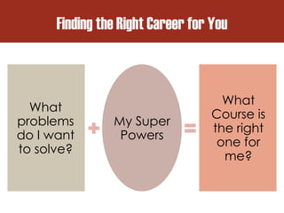 Finding the Right Career for You
What
problems
do I want
to solve?
My Super
Powers
What
Course is
the right
one for
me?
 