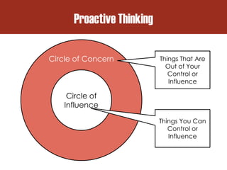 Circle of
Influence
Things That Are
Out of Your
Control or
Influence
Circle of Concern
Proactive Thinking
Things You Can
Control or
Influence
 