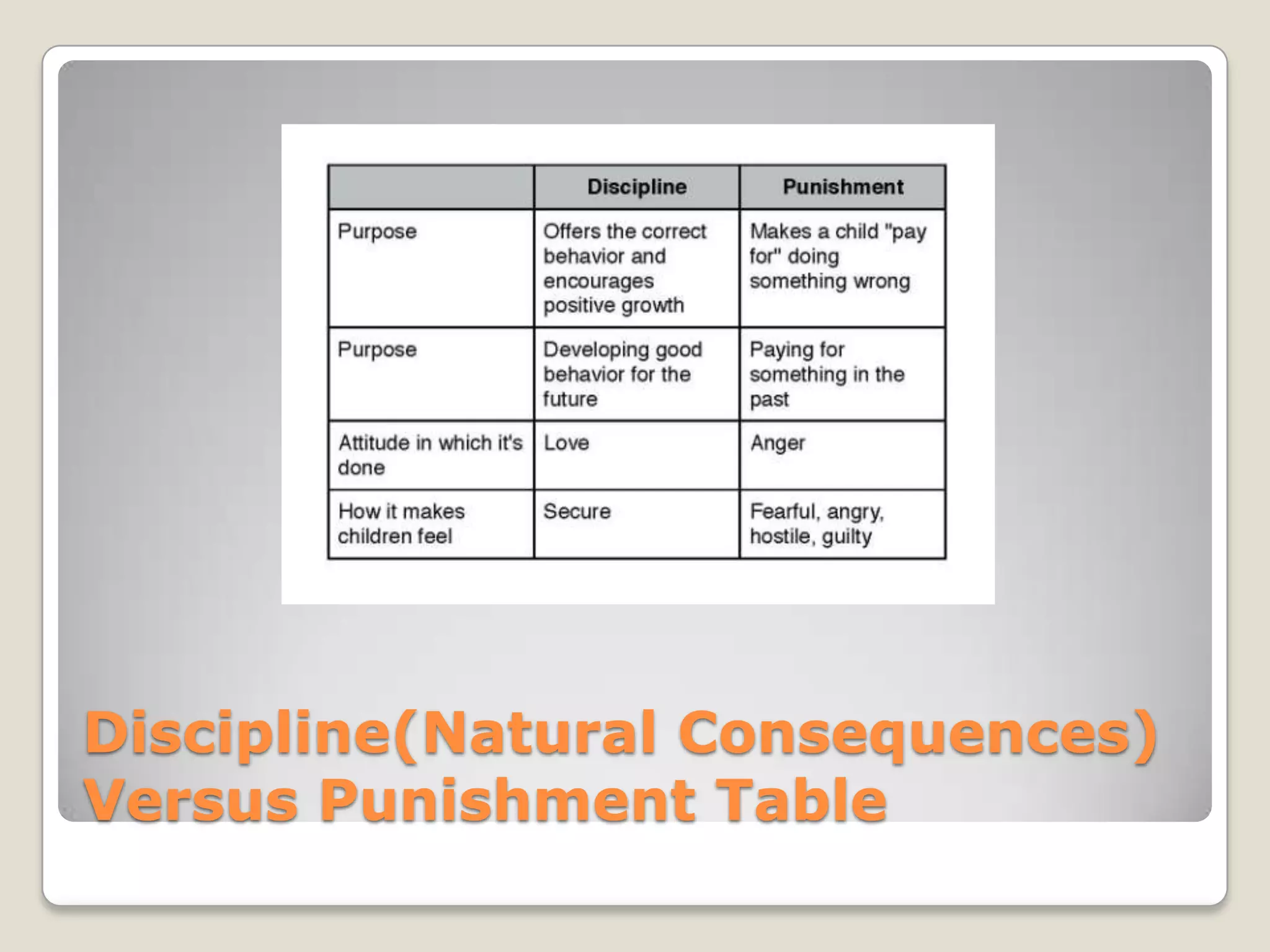 Discipline(Natural Consequences)
Versus Punishment Table

 