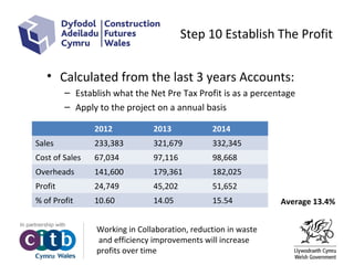 Step 10 Establish The Profit
• Calculated from the last 3 years Accounts:
– Establish what the Net Pre Tax Profit is as a percentage
– Apply to the project on a annual basis
2012 2013 2014
Sales 233,383 321,679 332,345
Cost of Sales 67,034 97,116 98,668
Overheads 141,600 179,361 182,025
Profit 24,749 45,202 51,652
% of Profit 10.60 14.05 15.54 Average 13.4%
Working in Collaboration, reduction in waste
and efficiency improvements will increase
profits over time
 