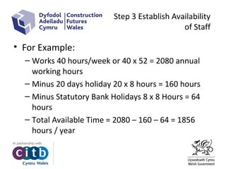 Step 3 Establish Availability
of Staff
• For Example:
– Works 40 hours/week or 40 x 52 = 2080 annual
working hours
– Minus 20 days holiday 20 x 8 hours = 160 hours
– Minus Statutory Bank Holidays 8 x 8 Hours = 64
hours
– Total Available Time = 2080 – 160 – 64 = 1856
hours / year
 