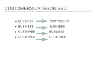 Understanding your customer | PPTX