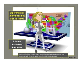 Experiment	
  as	
  
individuals	
  but	
  
also	
  as	
  teams	
  

5	
  Teams	
  
5	
  Diﬀerent	
  
Processes	
  
IMVU	
  con*nually	
  runs	
  process	
  experiments	
  as	
  a	
  way	
  to	
  improve	
  our	
  
processes	
  and	
  to	
  avoid	
  falling	
  into	
  dysfunc*onal	
  rou*nes.	
  

Chris	
  Dolezalek	
  –	
  October,	
  2012	
  

 
