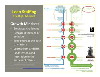 Lean	
  Staﬃng	
  
The	
  Right	
  Mindset	
  

Growth	
  Mindset:	
  
•  Embraces	
  challenges	
  
•  Persists	
  in	
  the	
  face	
  of	
  
setbacks	
  
•  Sees	
  eﬀort	
  as	
  the	
  path	
  
to	
  mastery	
  
•  Learns	
  from	
  Cri*cism	
  
•  Finds	
  lessons	
  and	
  
inspira*on	
  in	
  the	
  
success	
  of	
  others	
  

Do	
  or	
  do	
  not.	
  
There	
  is	
  no	
  Try.	
  

Carol	
  Dweck,	
  Mindset:	
  The	
  New	
  Psychology	
  of	
  Success	
  
Stanford,	
  Department	
  of	
  Psychology	
  

Wise	
  Yoda	
  (detail)Yoda	
  Fountain	
  at	
  the	
  entrance	
  of	
  the	
  Lucasﬁlm	
  oﬃces	
  	
  
at	
  the	
  Le`erman	
  Digital	
  Arts	
  Center	
  Some	
  rights	
  reserved	
  by	
  miss_millions	
  
Michael	
  Jordan	
  "Failure"	
  Nike	
  Commercial	
  hMp://www.youtube.com/watch?v=45mMioJ5szc	
  

Chris	
  Dolezalek	
  –	
  October,	
  2012	
  

 