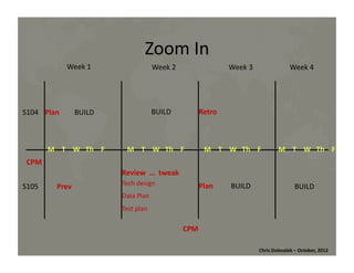 Zoom	
  In	
  
Week	
  1	
  

S104	
   Plan	
  

Week	
  2	
  

BUILD	
  

BUILD	
  

M	
  	
  	
  	
  T	
  	
  	
  	
  W	
  	
  	
  Th	
  	
  	
  	
  F	
  

Week	
  3	
  

Week	
  4	
  

Retro	
  

M	
  	
  	
  	
  T	
  	
  	
  	
  W	
  	
  	
  Th	
  	
  	
  	
  F	
  

M	
  	
  	
  	
  T	
  	
  	
  	
  W	
  	
  	
  Th	
  	
  	
  	
  F	
  

M	
  	
  	
  	
  T	
  	
  	
  	
  W	
  	
  	
  Th	
  	
  	
  	
  F	
  

CPM	
  
Review	
  	
  …	
  	
  tweak	
  
S105	
  

Prev	
  

Tech	
  design	
  

Plan	
  

BUILD	
  

BUILD	
  

Data	
  Plan	
  
Test	
  plan	
  

CPM	
  
Chris	
  Dolezalek	
  –	
  October,	
  2012	
  

 