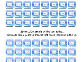 294 BILLION emails will be sent today…
(it would take 2 years to process that much snail mail in the US)
 
