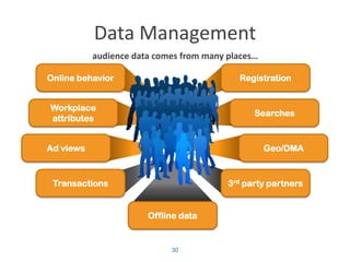 Data Management
           audience data comes from many places…

Online behavior                            Registration


Workplace
                                               Searches
attributes


Ad views                                           Geo/DMA



 Transactions                            3rd party partners


                       Offline data


                            30
 