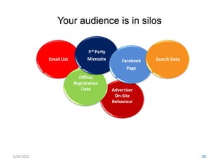 Your audience is in silos


                                3rd Party
            Email List         Microsite        Facebook   Search Data
                                                   Page
                           Offline
                         Registration
                            Data            Advertiser
                                             On-Site
                                            Behaviour




6/29/2012                                                                39
 