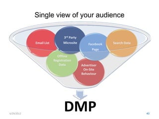 Single view of your audience


                                3rd Party
            Email List         Microsite        Facebook   Search Data
                                                   Page
                           Offline
                         Registration
                            Data            Advertiser
                                             On-Site
                                            Behaviour




6/29/2012
                                DMP                                      40
 