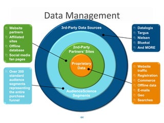 Data Management
Website           3rd-Party Data Sources   Datalogix
partners                                   Targus
Affiliated                                 Nielsen
sites                                      Bluekai
Offline                 2nd-Party          And MORE
database              Partners’ Sites
Social media
fan pages
                       Proprietary
                          Data             Website
Over 300                                   traffic
standard                                   Registration
audience                                   Commerce
segments                                   Offline data
representing
                    AudienceScience        E-mails
the entire
purchase               Segments            Geo
funnel                                     Searches



                            44
 