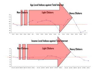 Age Level Indices against Total Internet


Non-Clickers                Light Clickers                    Heavy Clickers




                Income Level Indices against Total Internet


Non-Clickers                 Light Clickers                   Heavy Clickers
 