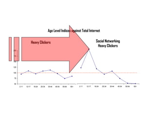 Age Level Indices against Total Internet


                     Heavy Clickers                                                 Social Networking
                                                                                     Heavy Clickers
200


175


150


125


100


75


50
      2-11   12-17    18-24   25-34   35-44   45-54   55-64   65+   2-11   12-17   18-24   25-34   35-44   45-54   55-64   65+
 