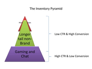 The Inventory Pyramid


 Premium Known
     Brand




  Longer                    Low CTR & High Conversion
 tail non-
  Brand

Gaming and
   Chat                     High CTR & Low Conversion
 