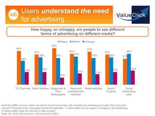 Users understand the need
                  for advertising…
                            How happy, or unhappy, are people to see different
                                forms of advertising on different media?
                                                       Happy      Neither     Unhappy
                                               52%
             48%                                                                 47%
                              43%                               44%                               43%                 44%
                                    39%            38%             40%                 38%           39%           37%
                  34%


                                      18%                                                                18%               20%
                      18%                                               16%               15%
                                                       10%




             TV Channels Radio Stations Magazines &   News and Retail websites                     Search            Social
                                           Print    entertainment                                  Engines         Networking
                                        Newspapers    websites                                                        sites



Apart from BBC services (which are paid for by the licence fee), lots of media use advertising to enable them to provide
you with TV programmes, newspaper articles and websites. To what extent are you happy or unhappy to see advertising
on these media, given the services it helps provide?
Base: All Adult Internet Users in the last month (2001)
 