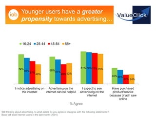 Younger users have a greater
                   propensity towards advertising…


                    16-24         25-44        45-54         55+




                                                                             81% 79% 77% 75%
                74%                           68%
                      65%                           61%
                            57%
                                  49%                     49% 52%
                                                                                                             40% 35%
                                                                                                                       23% 24%


            I notice advertising on Advertising on the                       I expect to see                 Have purchased
                  the internet     internet can be helpful                  advertising on the                product/service
                                                                                 internet                   because of ad I saw
                                                                                                                  online
                                                                  % Agree

Still thinking about advertising, to what extent do you agree or disagree with the following statements?.
Base: All adult internet users in the last month (2001)
 