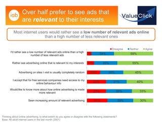 Over half prefer to see ads that
                  are relevant to their interests
          Most internet users would rather see a low number of relevant ads online
                           than a high number of less relevant ones

                                                                                                    Disagree      Neither     Agree
       I'd rather see a low number of relevant ads online than a high
                          number of less relevant ads                        7%          34%                      59%

         Rather see advertising online that is relevant to my interests       11%           35%                     55%

               Advertising on sites I visit is usually completely random        20%              35%                  45%

         I accept that for free services companies need access to my
                               online behaviour info                               29%               31%               40%

       Would like to know more about how online advertising is made
                              more relevant                                        29%                  39%                 33%

                        Seen increasing amount of relevent advertising              31%                     39%             30%




Thinking about online advertising, to what extent do you agree or disagree with the following statements?
Base: All adult internet users in the last month (2001)
 