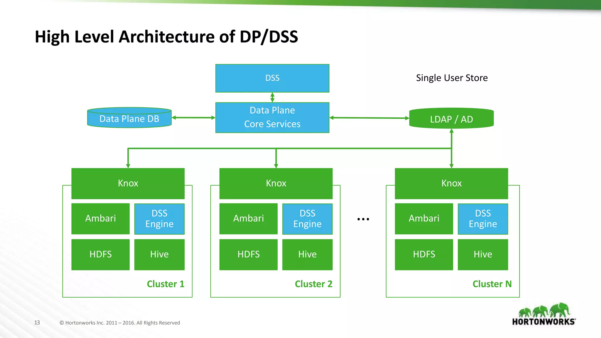 13 © Hortonworks Inc. 2011 – 2016. All Rights Reserved
Data Plane
Core Services
Ambari
HDFS Hive
DSS
Engine
Cluster 1
…
Data Plane DB
Knox
LDAP / AD
Ambari
HDFS Hive
DSS
Engine
Cluster 2
Knox
Ambari
HDFS Hive
DSS
Engine
Cluster N
Knox
DSS Single User Store
High Level Architecture of DP/DSS
 