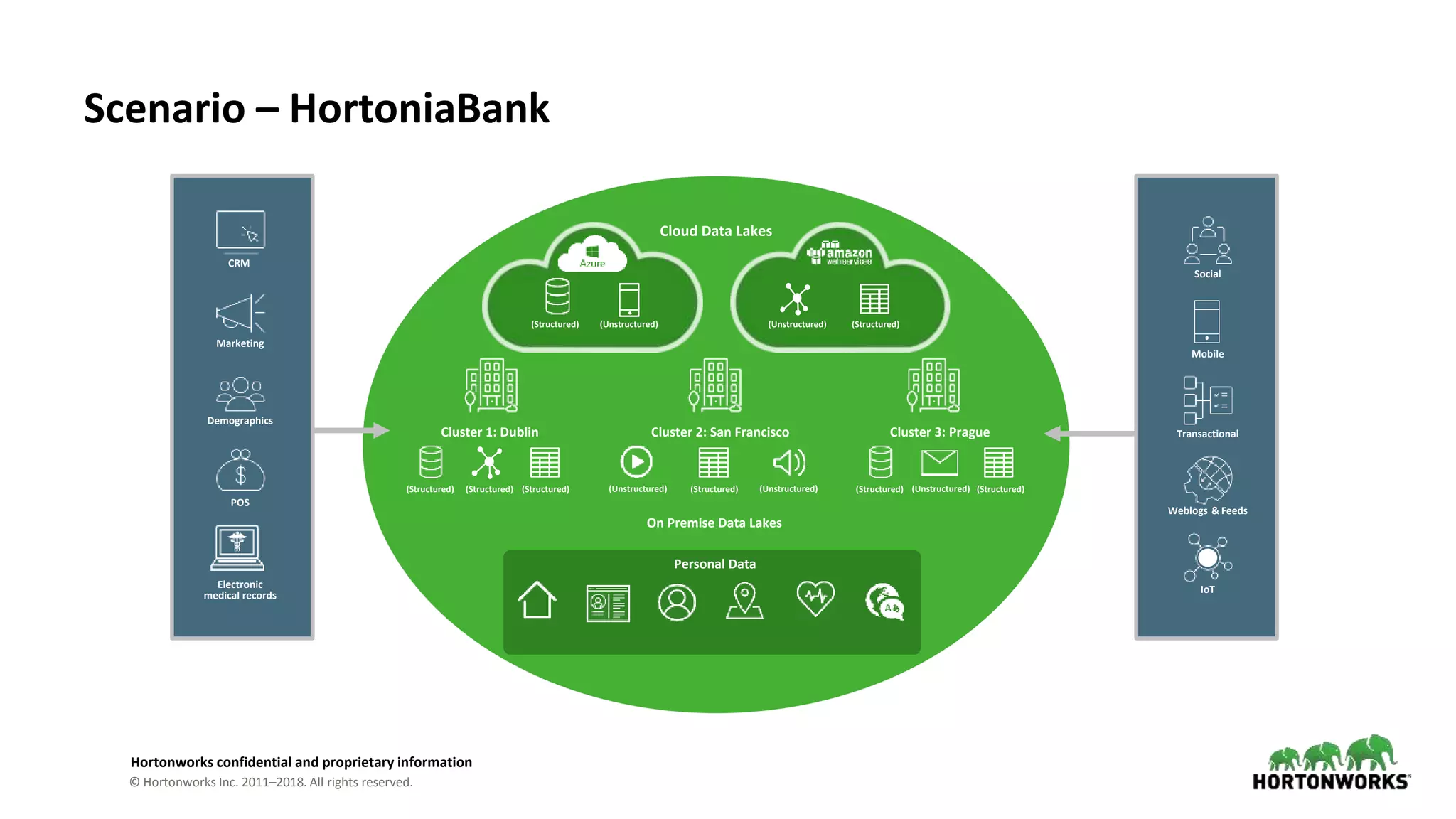 © Hortonworks Inc. 2011–2018. All rights reserved.
Hortonworks confidential and proprietary information
Scenario – HortoniaBank
Marketing
Demographics
Electronic
medical records
CRM
POS
(Structured)(Structured) (Structured) (Structured) (Structured)
Cluster 1: Dublin Cluster 2: San Francisco
(Unstructured)(Unstructured)(Unstructured)
Cluster 3: Prague
(Structured)
On Premise Data Lakes
(Unstructured)(Structured) (Unstructured) (Structured)
Cloud Data Lakes
Social
Weblogs & Feeds
Transactional
Mobile
IoT
Personal Data
 