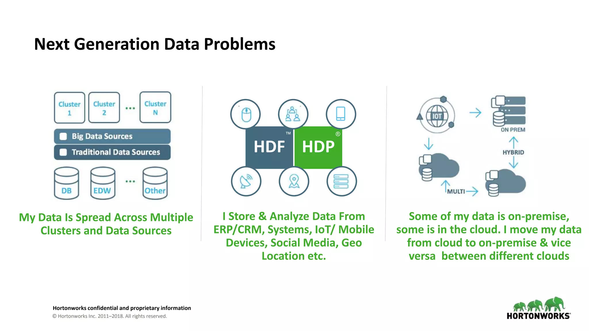 © Hortonworks Inc. 2011–2018. All rights reserved.
Hortonworks confidential and proprietary information
HDF HDP
Next Generation Data Problems
My Data Is Spread Across Multiple
Clusters and Data Sources
I Store & Analyze Data From
ERP/CRM, Systems, IoT/ Mobile
Devices, Social Media, Geo
Location etc.
Some of my data is on-premise,
some is in the cloud. I move my data
from cloud to on-premise & vice
versa between different clouds
™ ®
 