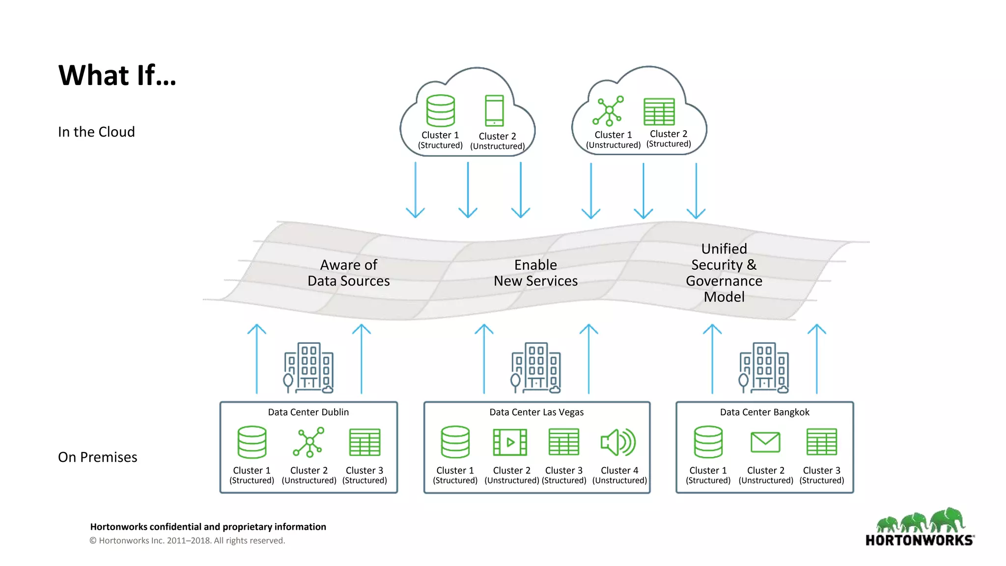 © Hortonworks Inc. 2011–2018. All rights reserved.
Hortonworks confidential and proprietary information
What If…
In the Cloud
On Premises
Aware of
Data Sources
Enable
New Services
Unified
Security &
Governance
Model
Cluster 2
(Unstructured)
Cluster 1
(Structured)
Cluster 2
(Unstructured)
Cluster 1
(Structured)
Cluster 3
(Structured)
Data Center Dublin
Cluster 2
(Unstructured)
Cluster 1
(Structured)
Cluster 3
(Structured)
Cluster 4
(Unstructured)
Data Center Las Vegas
Cluster 2
(Unstructured)
Cluster 1
(Structured)
Cluster 3
(Structured)
Data Center Bangkok
Cluster 1
(Unstructured)
Cluster 2
(Structured)
 