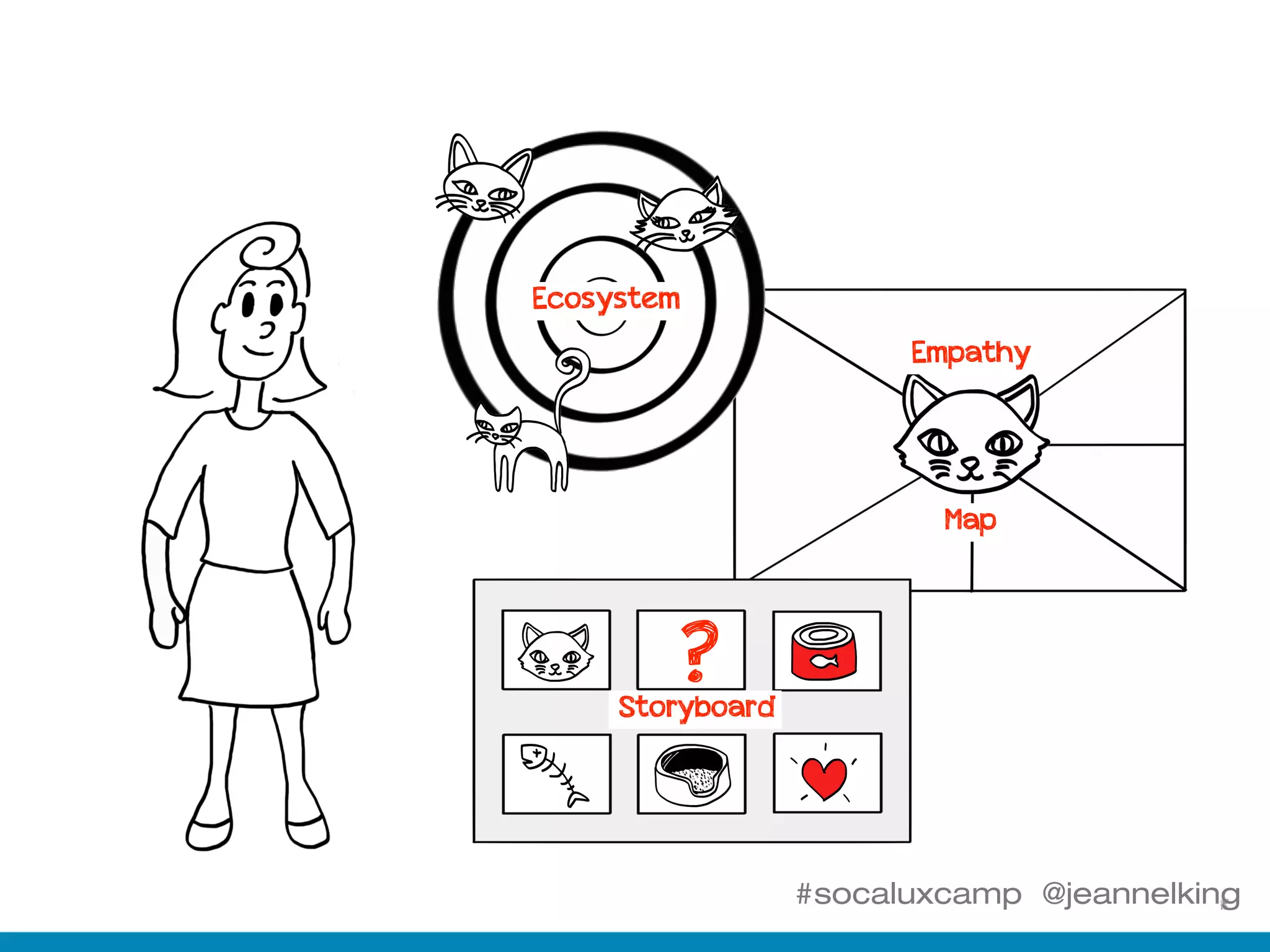#socaluxcamp @jeannelking
Ecosystem
Empathy
Map
?Storyboard
 