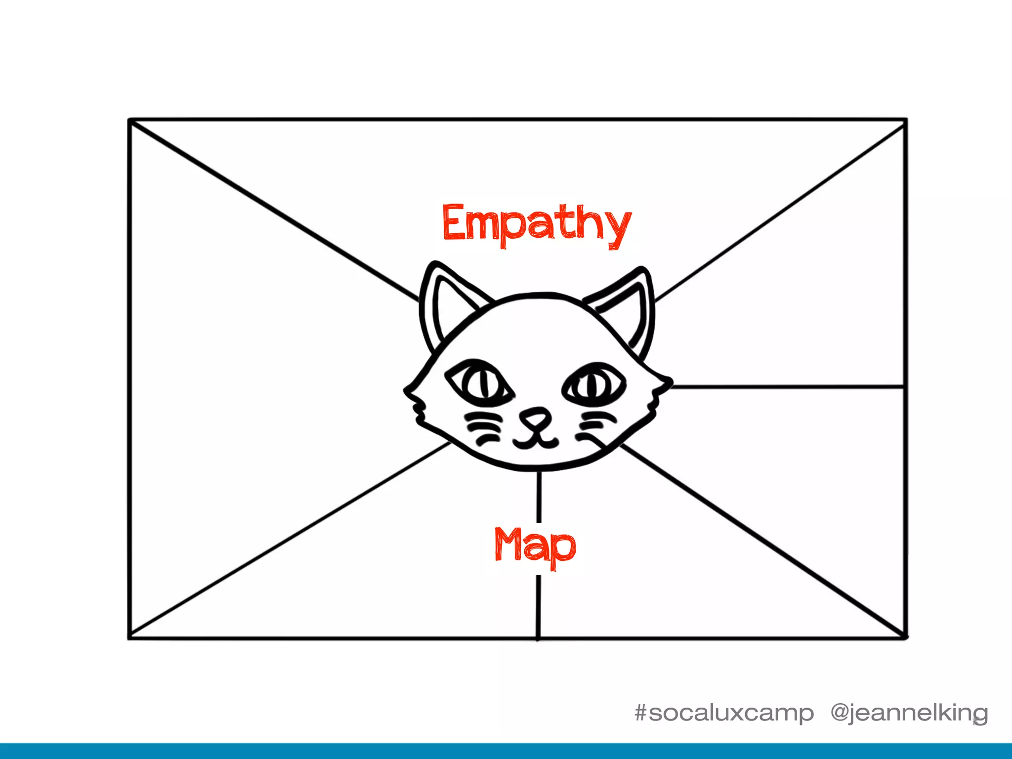 #socaluxcamp @jeannelking
Empathy
Map
 