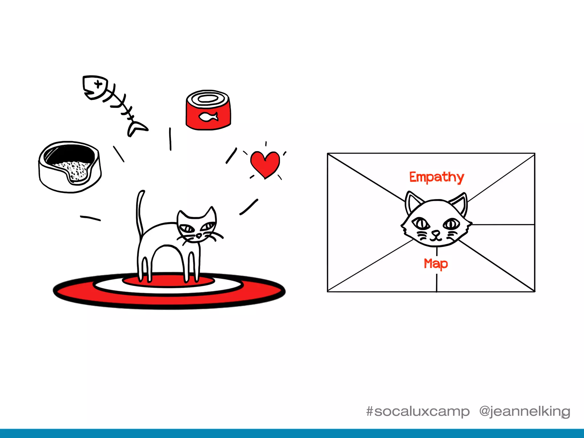 #socaluxcamp @jeannelking
Empathy
Map
 