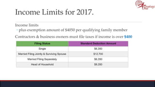 Income Limits for 2017.
Income limits
◦ plus exemption amount of $4050 per qualifying family member
Contractors & business owners must file taxes if income is over $400
 