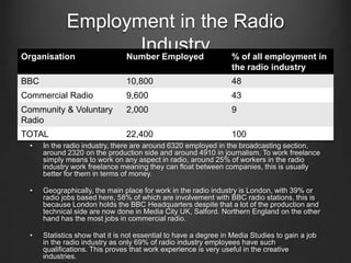 Employment in the Radio
Organisation
                 Industry % of all employment in
               Number Employed
                                                                  the radio industry
BBC                             10,800                            48
Commercial Radio                9,600                             43
Community & Voluntary           2,000                             9
Radio
TOTAL                           22,400                            100
  •   In the radio industry, there are around 6320 employed in the broadcasting section,
      around 2320 on the production side and around 4910 in journalism. To work freelance
      simply means to work on any aspect in radio, around 25% of workers in the radio
      industry work freelance meaning they can float between companies, this is usually
      better for them in terms of money.

  •   Geographically, the main place for work in the radio industry is London, with 39% or
      radio jobs based here, 58% of which are involvement with BBC radio stations, this is
      because London holds the BBC Headquarters despite that a lot of the production and
      technical side are now done in Media City UK, Salford. Northern England on the other
      hand has the most jobs in commercial radio.

  •   Statistics show that it is not essential to have a degree in Media Studies to gain a job
      in the radio industry as only 69% of radio industry employees have such
      qualifications. This proves that work experience is very useful in the creative
      industries.
 