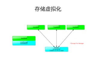 存储虚拟化

 

 

 