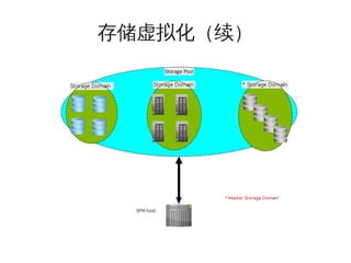 存储虚拟化（续）

 

 

 