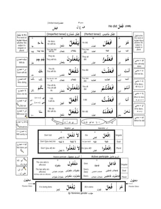 ‫ﻀﺎرع‬
Wa
‫ﻀﺎرع‬
W
‫ﻀﺎرع‬
Soo
‫ﺎرع‬
Doe
‫ﻀﺎرع‬
Will
‫ﻀﺎرع‬
ُ‫ل‬َ‫ع‬ْ‫ف‬
first
‫علية‬
whe
sub
sing
p
‫ﻀﺎرع‬ُ‫ﻣ‬
S
‫ع‬‫ن‬ +
Will s
‫ﻀﺎرع‬
Not d
‫ﺎ‬‫ﻤ‬ّ‫ﻟ‬ ،
(...
،ْ‫ﻦ‬َ‫ﻟ‬
...،
fg
‫ﺎ‬َ‫ـﻬ‬
‫ﺎ‬َ‫ﻤ‬ُ‫ﻬ‬
‫ﻦ‬ُ‫ـﻬ‬
ِ‫ـﻚ‬
‫ﺎ‬َ‫ﻤ‬ُ‫ﻜ‬
‫ﻦ‬ُ‫ﻜ‬
-‫ي‬
-‫ﻲ‬ِ‫ﻧ‬
-‫ﺎ‬َ‫ﻧ‬
‫ﻀ‬ُ‫ﻣ‬+‫ﰷن‬
as doing
َ‫ف‬ْ َ‫ﺳ‬‫ﻀ‬ُ‫ﻣ‬+
Will do
َ‫س‬+‫ﻀ‬ُ‫ﻣ‬
n will do
َ‫ﻻ‬‫ﻀﺎ‬ُ‫ﻣ‬+
es not do
ْ‫ﻦ‬َ‫ﻟ‬+‫ﻀ‬ُ‫ﻣ‬
never do
ْ‫ﻢ‬َ‫ﻟ‬+‫ﻀ‬ُ‫ﻣ‬
Did not
‫ف‬َ‫ي‬ is the
word of
‫فع‬ ‫جملة‬
ether the
bject is
gular or
plural
+ِ‫ل‬ ‫ـ‬ْ‫ﻠ‬َ‫ﻓ‬ ‫ـ‬ْ‫ﻟ‬َwُ‫ﻣ‬
Should do
َ‫ل‬+‫ﻀﺎرع‬ُ‫ﻣ‬
surely so
‫ﺎ‬‫ﻤ‬ّ‫ﻟ‬+‫ﻀ‬ُ‫ﻣ‬
done yet
، ْ‫ﻢ‬َ‫ﻟ‬
،ْ‫ن‬ِ‫ا‬) ‫ْط‬‫ﺮ‬َ‫ﺷ‬
،ْ‫ن‬
َ
‫أ‬
ِ‫ل‬ ،‫ﻰ‬‫ﺘ‬َ‫ﺣ‬
‫ل‬ ُ‫ﻬ‬ْ‫ﺠ‬َ‫ﻣ‬
Passive Voice
ٖ‫ﻪ‬‫ـ‬ ٗ‫ـﻪ‬
‫ـ‬
‫ـﻬ‬ ‫ﺎ‬َ‫ﻤ‬ُ‫ـﻬ‬‫ﺎ‬َ‫ﻤ‬ِ‫ﻬ‬‫ـ‬
‫ـ‬
ْ‫ﻢ‬ُ‫ـﻬ‬ْ‫ﻢ‬ِ‫ﻬ‬‫ـ‬ T
‫ـ‬
َ‫ـﻚ‬
‫ـﻜ‬ ‫ﺎ‬َ‫ﻤ‬ُ‫ـﻜ‬ Y
‫ـﻜ‬
ْ‫ﻢ‬ُ‫ـﻜ‬
‫ـﻲ‬)with noun(
‫ﻲ‬ِ‫ﻨ‬‫ـ‬)with verb(
-
‫ﺎ‬َ‫ـﻨ‬
Do
Don’t (yo
Don’t (y
The one who
affected.
The two who a
affected.
All those who are aff
It is being
Imperfect t(
He does.
He will do.
‫ﻞ‬
You two do/
will do. ‫ن‬
They do.
They will do.
َ‫ﻦ‬
You do.
You will do.
َ‫ﻦ‬
You two do / will
do. ‫ن‬
You all do.
You all will
do. َ‫ﻦ‬
I do.
I will do.
We do.
We will do.
‫ﻞ‬
n’t do!
ِ‫ﻠ‬‫ﻲ‬
ou two) do! َ‫ﻌﻼ‬
you all) do!
ْ‫ﻠ‬َ‫ﻦ‬
Passive p
is
fg
ُ‫ﻌ‬ْ‫ﻔ‬َ‫ﻣ‬‫ﺔ‬َ‫ﻟ‬
are
ِ‫ن‬‫ﺎ‬َ‫ﺘ‬َ‫ﻟ‬ ُ‫ﻌ‬ْ‫ﻔ‬َ‫ﻣ‬ ،ِ‫ﻦ‬ْ‫ﻴ‬َ‫ﺘ‬
fected.
‫ﻻ‬ٌ‫ت‬ُ‫ﻌ‬ْ‫ﻔ‬َ‫ﻣ‬ٍ‫ت‬ َ‫ﻻ‬
g done.
ُ‫ﺗ‬ُ‫ﻞ‬َ‫ﻌ‬ْ‫ﻔ‬
‫ر‬َ‫ﺪ‬(Verbal noun)
ْ‫ﻌ‬ِ‫ﻓ‬‫ﻞ‬
‫ع‬ِ‫َار‬‫ض‬ُ‫م‬)ense
fg
ُ‫ﻞ‬َ‫ﻌ‬ُ‫ﻞ‬َ‫ﻌ‬ْ‫ﻔ‬َ‫ﺗ‬
َ‫ﺗ‬ِ‫ن‬ َ‫ﻼ‬َ‫ﻌ‬ْ‫ﻔ‬ ِ‫ن‬ َ‫ﻼ‬
َ‫ﻦ‬ْ‫ﻠ‬َ‫ﻌ‬ْ‫ﻔ‬َ‫ﻳ‬
َ‫ن‬ ُ‫ﻠ‬
َ‫ﻦ‬‫ﻴ‬ِ‫ﻠ‬َ‫ﻌ‬ْ‫ﻔ‬َ‫ﺗ‬
ُ‫ﻞ‬َ‫ﻌ‬
َ‫ﺗ‬ِ‫ن‬ َ‫ﻼ‬َ‫ﻌ‬ْ‫ﻔ‬ ِ‫ن‬ َ‫ﻼ‬
َ‫ﻦ‬ْ‫ﻠ‬َ‫ﻌ‬ْ‫ﻔ‬َ‫ﺗ‬
َ‫ن‬ ُ‫ﻠ‬
ُ‫ﻞ‬َ‫ﻌ‬ْ‫ﻓ‬
َ
‫أ‬
ُ‫ﻞ‬َ‫ﻌ‬
ُ‫ﻞ‬َ‫ﻌ‬ْ‫ﻔ‬َ‫ﻧ‬
ُ‫ﻞ‬َ‫ﻌ‬
َ‫ن‬ َ‫أ‬ َ‫ت‬ َ‫ي‬
Negative ‫ﻬﻲ‬
fg
ْ‫ﻞ‬َ‫ﻌ‬ْ‫ﻔ‬ِ‫ﻠ‬َ‫ﻌ‬ْ‫ﻔ‬َ َ‫ﻻ‬
‫ﻼ‬َ‫ﻌ‬ْ‫ﻔ‬َ َ‫ﻻ‬ َ‫ﻼ‬َ‫ﻌ‬ْ‫ﻔ‬
‫ﻠ‬َ‫ﻌ‬ْ‫ﻔ‬َ َ‫ﻻ‬
‫ا‬ ُ‫ﻠ‬َ‫ﻌ‬ْ‫ﻔ‬
participle ‫مفعول‬
‫ل‬ ُ‫ﻌ‬َ‫ﻣ‬
َ‫ﻟ‬ ُ‫ﻌ‬ْ‫ﻔ‬َ‫ﻣ‬َ‫ﺘ‬ ‫ﻦ‬ْ‫ﻴ‬َ‫ﻟ‬ ُ‫ﻌ‬ْ‫ﻔ‬َ‫ﻣ‬ ،
َ‫ﻻ‬ ُ‫ﻌ‬ْ‫ﻔ‬َ‫ﻣ‬ ‫ﻴﻦ‬ِ‫ﻟ‬ ُ‫ﻌ‬ْ‫ﻔ‬َ‫ﻣ‬ ،
ُ‫ﻞ‬َ‫ﻌ‬ْ‫ﻳﻔ‬
fg: fe
َ‫ﺪ‬ْ‫ﺼ‬َ‫ﻣ‬
ُ‫م‬ ‫ل‬ْ‫ع‬ِ‫ف‬ P(
َ‫ﻌ‬ْ‫ﻔ‬َ‫ﻳ‬ He di
‫ﻼ‬َ‫ﻌ‬ْ‫ﻔ‬َ‫ﻳ‬ They tw
did.
‫ﻠ‬َ‫ﻌ‬ْ‫ﻔ‬َ‫ﻳ‬
They
did.
َ‫ﻌ‬ْ‫ﻔ‬َ‫ﺗ‬ You d
‫ﻼ‬َ‫ﻌ‬ْ‫ﻔ‬َ‫ﺗ‬ You tw
did.
‫ﻠ‬َ‫ﻌ‬ْ‫ﻔ‬َ‫ﺗ‬ You a
did.
َ‫ﻌ‬ْ‫ﻓ‬
َ
‫أ‬ I did
َ‫ﻌ‬ْ‫ﻔ‬َ‫ﻧ‬ We di
‫ي‬ ُ‫ت‬. ‫ﺎ‬َ
‫ﻧﻬ‬
‫ﻔ‬َ َ‫ﻻ‬ Do
َ َ‫ﻻ‬ Do (you
ْ‫ﻔ‬َ َ‫ﻻ‬ Do (yo
‫م‬ ‫اسم‬
‫ﻌ‬ْ‫ﻔ‬َ‫ﻣ‬ Doe
‫ن‬ َ‫ﻻ‬ ُ‫ﻌ‬ْ‫ﻔ‬َ‫ﻣ‬
Doe
(two
‫ن‬ ُ‫ﻟ‬ ُ‫ﻌ‬ْ‫ﻔ‬َ‫ﻣ‬ Doe
‫ﻔ‬ُ‫ﻳ‬ (It)
minine gende
‫اﷲ‬ ‫ﺑﺴﻢ‬
‫ل‬ ‫ع‬ ‫ف‬
)erfect tense
d.
fg
ْ‫ﺖ‬َ‫ﻠ‬َ‫ﻌ‬َ‫ﻓ‬
wo
‫ﺎ‬َ‫ﺘ‬َ‫ﻠ‬َ‫ﻌ‬َ‫ﻓ‬
all
َ‫ﻦ‬ْ‫ﻠ‬َ‫ﻌ‬َ‫ﻓ‬
id.
ِ‫ﺖ‬ْ‫ﻠ‬َ‫ﻌ‬َ‫ﻓ‬
wo
‫ﺎ‬َ‫ﻤ‬ُ‫ﺘ‬ْ‫ﻠ‬َ‫ﻌ‬َ‫ﻓ‬
all
‫ﻦ‬ُ‫ﺘ‬ْ‫ﻠ‬َ‫ﻌ‬َ‫ﻓ‬
d.
ُ‫ﺖ‬ْ‫ﻠ‬َ‫ﻌ‬َ‫ﻓ‬
id.
‫ﺎ‬َ‫ﻨ‬ْ‫ﻠ‬َ‫ﻌ‬َ‫ﻓ‬
-‫ا‬ْwَ‫ت‬ْ‫ﻢ‬ُُ‫ت‬
Imp
o!
fg
َ‫ﻌ‬ْ‫ﻓ‬ِ‫ا‬‫ﻲ‬ِ‫ﻠ‬
u two)! َ‫ﻼ‬َ‫ﻌ‬ْ‫ﻓ‬ِ‫ا‬
ou all)!
َ‫ﻌ‬ْ‫ﻓ‬ِ‫ا‬َ‫ﻦ‬ْ‫ﻠ‬
Active p
er.
fg
ِ‫ﻋ‬‫ﺎ‬َ‫ﻓ‬‫ﺔ‬َ‫ﻠ‬
ers
o).
َ‫ﻠ‬ِ‫ن‬‫ﺎ‬َ‫ﺘ‬َ‫ﻠ‬ِ‫ﻋ‬‫ﺎ‬َ‫ﻓ‬ ،ِ‫ﻦ‬ْ‫ﻴ‬َ‫ﺘ‬
ers. َ‫ﻼ‬ٌ‫ت‬َ‫ﻼ‬ِ‫ﻋ‬‫ﺎ‬َ‫ﻓ‬ ،ٍ‫ت‬
) is done.
َ‫ﻠ‬ِ‫ﻌ‬ْ‫ﺖ‬
r ‫مؤنث‬
‫ي‬ِ‫ض‬‫ا‬َ‫م‬ ‫ل‬ْ‫ع‬)
َ‫ﻞ‬َ‫ﻌ‬َ‫ﻓ‬
َ‫ﻼ‬َ‫ﻌ‬َ‫ﻓ‬
‫ا‬ ُ‫ﻠ‬َ‫ﻌ‬َ‫ﻓ‬
َ‫ﺖ‬ْ‫ﻠ‬َ‫ﻌ‬َ‫ﻓ‬
‫ﺎ‬َ‫ﻤ‬ُ‫ﺘ‬ْ‫ﻠ‬َ‫ﻌ‬َ‫ﻓ‬
ْ‫ﻢ‬ُ‫ﺘ‬ْ‫ﻠ‬َ‫ﻌ‬َ‫ﻓ‬
ُ‫ﺖ‬ْ‫ﻠ‬َ‫ﻌ‬َ‫ﻓ‬
‫ﺎ‬َ‫ﻨ‬ْ‫ﻠ‬َ‫ﻌ‬َ‫ﻓ‬
perative ‫أﻣﺮ‬
ْ‫ﻞ‬َ‫ﻌ‬ْ‫ﻓ‬ِ‫ا‬
َ‫ﻼ‬َ‫ﻌ‬ْ‫ﻓ‬ِ‫ا‬
‫ا‬ ُ‫ﻠ‬َ‫ﻌ‬ْ‫ﻓ‬ِ‫ا‬
participle ‫فاعل‬
‫ﻞ‬ِ‫ﻋ‬‫ﺎ‬
‫ﻠ‬ِ‫ﻋ‬‫ﺎ‬َ‫ﻓ‬ ‫ﻦ‬ْ‫ﻴ‬َ‫ﻠ‬ِ‫ﻋ‬‫ﺎ‬َ‫ﻓ‬ ،‫ن‬
َ‫ﻼ‬ِ‫ﻋ‬‫ﺎ‬َ‫ﻓ‬ ‫ﻴﻦ‬ِ‫ﻠ‬ِ‫ﻋ‬‫ﺎ‬َ‫ﻓ‬ ،‫ن‬
ِ‫ﻌ‬ُ‫ﻓ‬
َ‫ﻞ‬ِ‫ﻌ‬ُ‫ﻓ‬
He d
‫ع‬ِ‫ف‬
fg
َ‫ﻮ‬
َ‫ﻲ‬ِ‫ﻫ‬
‫ﺎ‬َ‫ﻤ‬ُ‫ﻫ‬ ‫ﺎ‬َ‫ﻤ‬
‫ﻦ‬ُ‫ﻫ‬
ْ‫ﻢ‬
‫ﻓ‬ ِ‫ﺖ‬ْ‫ﻧ‬
َ
‫أ‬
َ‫ﺖ‬
‫ﺎ‬َ‫ﻤ‬ُ‫ﺘ‬ْ‫ﻧ‬
َ
‫أ‬ ‫ﺎ‬َ‫ﻤ‬
‫ﻓ‬ ُ‫ﺘ‬ْ‫ﻧ‬
َ
‫أ‬‫ﻦ‬
ْ‫ﻢ‬ُ‫ﺘ‬
‫ﻓ‬ ‫ﺎ‬َ‫ﻧ‬
َ
‫أ‬
‫ﺎ‬َ‫ﻧ‬
ُ‫ﻦ‬ْ‫ﺤ‬َ‫ﻧ‬
ُ‫ﻦ‬‫ﺤ‬
Singular
Dual
Plural
‫ف‬ ‫اسم‬
‫ﺎ‬َ‫ﻓ‬ Singula
‫ن‬ َ‫ﻼ‬ِ‫ﻋ‬‫ﺎ‬َ‫ﻓ‬ Dual
‫ن‬ ُ‫ﻠ‬ِ‫ﻋ‬‫ﺎ‬َ‫ﻓ‬ Plural
َ‫ﻮ‬ُ‫ﻫ‬
did َ‫ﻞ‬َ‫ﻌ‬َ‫ﻓ‬ (1
َ‫ﻮ‬ُ‫ﻫ‬
َ‫ﻤ‬ُ‫ﻫ‬
‫ﻢ‬ُ‫ﻫ‬
‫ﺖ‬ْ‫ﻧ‬
َ
‫أ‬
‫ﻤ‬ُ‫ﺘ‬ْ‫ﻧ‬َ‫أ‬
ُ‫ﺘ‬ْ‫ﻧ‬
َ
‫أ‬
َ‫ﻧ‬
َ
‫أ‬
ْ‫ﺤ‬َ‫ﻧ‬
ar
108)
‫ﺎﺿﻲ‬َ‫ﻣ‬
Did not
‫ﺎﺿﻲ‬َ‫ﻣ‬
Has alr
don
َ‫ل‬َ‫ع‬َ‫ف‬ is
first wor
‫فعلية‬ ‫ة‬
whether
subjec
singula
plura
‫ﺎﺿﻲ‬َ‫ﻣ‬
If he do
َ‫ش‬َ‫ء‬‫ا‬‫ﷲ‬
+‫ﺎﺿﻲ‬َ‫ﻣ‬
When he
ُ‫ﺮ‬ْ‫ﺼ‬َ‫اﷲ‬..
‫ﺎﺿﻲ‬َ‫ﻣ‬
If he do
..ُ‫ﷲ‬‫ا‬ َ‫ء‬‫ﺎ‬
+‫ﺎﺿﻲ‬َ‫ﻣ‬
When h
‫ل‬ ُ‫ﻬ‬ْ‫ﺠ‬َ‫ﻣ‬
Passive Voice
‫ﺎ‬َ‫ﻣ‬+
t do..
ْ‫ﺪ‬َ‫ﻗ‬+
ready
ne
the
rd of
‫جملة‬
r the
ct is
ar or
al
ْ‫ِن‬‫إ‬+
oes..
َ‫ش‬ ْ‫ان‬
‫ا‬َ‫ِذ‬‫إ‬+
e does
‫ا‬َ‫ء‬‫ﺎ‬َ‫ﺟ‬ ‫ا‬َ‫ذ‬
ْ‫ﻮ‬َ‫ﻟ‬+
oes..
‫ﺎ‬َ‫ﺷ‬ ‫ﻮ‬َ‫ﻟ‬
‫ﺎ‬‫ﻤ‬َ‫ﻟ‬+
he did
 