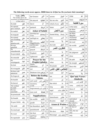 The following words occur approx. 28000 times in Al-Qur'an. Do you know their meanings?
Allah ‫اﷲ‬ 2702
Satan ‫ﺎن‬َ‫ﻄ‬ْ‫ﻴ‬‫اﻟﺸ‬ 88
‫سورة‬‫ة‬َ‫ح‬ِ‫ت‬‫الفا‬
in the name ِ‫ﻢ‬ْ‫ِﺴ‬‫ﺑ‬ 39
the Most
Gracious
‫ﻦ‬ٰ‫ﻤ‬ْ‫ﺣ‬‫اﻟﺮ‬ 57
the Most
Merciful
‫ﻴﻢ‬ِ‫ﺣ‬‫اﻟﺮ‬ 182
All Praises
and thanks
ُ‫ﺪ‬ْ‫ﻤ‬َ‫ﺤ‬ْ‫ﻟ‬
َ
‫أ‬ 43
the Lord ّ‫ب‬َ‫ر‬ 970
the worlds ‫ﻴﻦ‬ِ‫ﻤ‬َ‫ﺎﻟ‬َ‫ﻌ‬ْ‫اﻟ‬ 73
day ‫م‬ْ‫ﻮ‬َ‫ﻳ‬ 393
the judgment ‫ﻳﻦ‬ِّ‫ﺪ‬‫اﻟ‬ 92
alone ‫ﺎ‬‫إﻳ‬ 24
the path ‫اط‬َ‫ﺮ‬ِّ‫اﻟﺼ‬ 46
the straight ‫ﻴﻢ‬ِ‫ﻘ‬َ‫ﺘ‬ْ‫ﺴ‬ُ‫ﻤ‬ْ‫اﻟ‬ 37
those who َ‫ﻦ‬‫ﻳ‬ِ‫ﺬ‬‫اﻟ‬ 1080
not ِ‫ﺮ‬ْ‫ﻴ‬َ‫ﻏ‬ 147
and nor َ‫ﻻ‬َw 1732
Qur’anic Verses /
Ahadeeth
book ‫ﺎب‬َ‫ﺘ‬ِ‫ﻛ‬(‫ﺐ‬ُ‫ﺘ‬ُ‫)ﻛ‬ 261
verse (‫ﺎت‬َ‫ﻳ‬‫)آ‬ ‫ﺔ‬َ‫ﻳ‬‫آ‬ 382
those of ‫ا‬ ُ‫ﻟ‬w
ُ
‫أ‬ 43
indeed ‫ن‬ِ‫ا‬ 1532
if ْ‫ن‬ِ‫ا‬ 628
and indeed
already
َ‫و‬َ‫ﻟ‬‫ـ‬ْ‫ﺪ‬َ‫ﻗ‬ 409
that which is
read often
َ‫آن‬ْ‫ﺮ‬ُ‫ﻗ‬ 70
the best of
you
ْ‫ﻢ‬ُ‫כ‬ُ‫ﺮ‬ْ‫ﻴ‬َ‫ﺧ‬ 186
who, the one
who
َ‫ﻣ‬ْ‫ﻦ‬ 823
only ‫ﺎ‬َ‫ﻤ‬‫ﻧ‬ِ‫إ‬ 146
actions ُ ‫ﺎ‬َ‫ﻤ‬ْ‫ﻋ‬
َ
‫أ‬ 41
the one who ‫ي‬ِ‫ﺬ‬‫اﻟ‬ 304
which of you ْ‫ﻢ‬ُ‫ﻜ‬‫ﻳ‬
َ
‫أ‬ 150
better ُ‫ﻦ‬َ‫ﺴ‬ْ‫ﺣ‬
َ
‫أ‬ 43
‫ر‬ْ‫ص‬َ‫ع‬ْ‫ل‬‫ا‬ ‫سورة‬
human being َ‫ﺎن‬َ‫ﻧﺴ‬ِ‫إ‬ 65
loss ‫ﺮ‬ْ‫ﺴ‬ُ‫ﺧ‬ 51
except ‫ﻻ‬ِ‫إ‬ 666
the truth ِّ‫ﻖ‬َ‫ﺤ‬ْ‫اﻟ‬ 247
،‫الكافرون‬ّ‫ن‬‫ال‬‫صر‬
O! ‫ﺎ‬َ‫ﻳ‬ 361
O! ‫ﺎ‬َ‫ﻬ‬‫ﻳ‬
َ
‫أ‬ 150
when ْ‫إذ‬ 239
when ‫ا‬َ‫ذ‬ِ‫إ‬ 454
the people َ‫ﺎس‬‫اﻟﻨ‬ 242
‫اس‬ّ‫ن‬‫ال‬ ،‫الفلق‬ ،‫اإلخالص‬
one ٌ‫ﺪ‬َ‫ﺣ‬
َ
‫أ‬ 85
nor ْ‫ﻢ‬َ‫ﻟ‬ 347
evil ِّ‫ﺮ‬َ‫ﺷ‬ 29
that which ‫ﺎ‬َ‫ﻣ‬ 2155
king ‫ﻚ‬ِ‫ﻠ‬َ‫ﻣ‬ 14
angel ‫ﻚ‬َ‫ﻠ‬َ‫ﻣ‬(‫ﺔ‬َ‫ﺋﻜ‬َ‫ﻼ‬َ‫ﻣ‬) 88
God ِ‫ﻪ‬‫ـ‬ٰ‫ـ‬‫ﻟ‬ِ‫إ‬ 34
chests/hearts ِ‫ر‬‫و‬ُ‫ﺪ‬ُ‫ﺻ‬ 44
the jinns ِ‫ﺔ‬‫ِﻨ‬‫ﺠ‬ْ‫اﻟ‬ 32
Azaan & Wudoo
that ‫ن‬
َ
‫أ‬ 363
His slave ٗ‫ه‬ُ‫ﺪ‬ْ‫ﺒ‬َ‫ﻋ‬ 126
Messenger ‫ل‬ ُ‫ﺳ‬َ‫ر‬(‫ﻞ‬ُ‫ﺳ‬ُ‫ر‬) 332
the Greatest ُ‫ﺮ‬َ‫ﺒ‬ْ‫ﻛ‬
َ
‫أ‬ 23
the prayer ِ‫ة‬ٰ َ‫ﻠ‬‫اﻟﺼ‬ 83
that ْ‫ن‬
َ
‫أ‬ 576
partner َ‫ﻳﻚ‬ِ‫ﺮ‬َ‫ﺷ‬ 40
Azkar of Salah
Glorified are
You
َ‫ﻚ‬َ‫ﺎﻧ‬َ‫ﺤ‬ْ‫ﺒ‬ُ‫ﺳ‬ 41
and high is ٰ‫ﻰ‬َ‫ﺎﻟ‬َ‫ﻌ‬َ‫ﺗ‬َw 23
the
Magnificient
‫ﻴﻢ‬ِ‫ﻈ‬َ‫ﻌ‬ْ‫اﻟ‬ 107
and the pure
words
ُ‫ﺎت‬َ‫ﺒ‬ِّ‫ﻴ‬‫اﻟﻄ‬َw 46
peace ُ‫م‬َ‫ﻼ‬‫ﻟﺴ‬َ‫ا‬ 42
Prophet ‫ِﻲ‬‫ﺒ‬‫اﻟﻨ‬ 75
righteous َ‫ﺢ‬َ‫ﻠ‬َ‫ﺻ‬ 140
Prayer for the
Prophet (pbuh)
family,
followers ِ‫ل‬‫א‬ 26
as ‫ﺎ‬َ‫ﻤ‬َ‫ﻛ‬ 59
Ibraheem (A) َ‫ﻢ‬‫ﻴ‬ِ‫ﻫ‬‫ا‬َ‫ﺮ‬ْ‫ﺑ‬ِ‫إ‬ 70
Before the Ending
Salam
self, soul ِ‫ﺲ‬ْ‫ﻔ‬َ‫ﻧ‬(‫ﺲ‬ُ‫ﻔ‬ْ‫)أﻧ‬ 293
excessive,
a lot
‫ا‬ً‫ﺮ‬‫ﻴ‬ِ‫ﺜ‬َ‫ﻛ‬ 74
forgiveness ‫ﺐ‬ْ‫ﻧ‬َ‫ذ‬)َ‫ب‬ ُ‫ﻧ‬ُ‫ذ‬( 37
near you َ‫ك‬ِ‫ﺪ‬ْ‫ﻨ‬ِ‫ﻋ‬ 197
Supplications
the world ‫ﺎ‬َ‫ﻴ‬ْ‫ﻧ‬‫اﻟﺪ‬ 115
good ً‫ﺔ‬َ‫ﻨ‬َ‫ﺴ‬َ‫ﺣ‬ 31
the Hereafter ِ‫ة‬َ‫ﺮ‬ِ ٰ ْ‫اﻻ‬ 115
punishment ‫اب‬َ‫ﺬ‬َ‫ﻋ‬ 322
the fire ِ‫ر‬‫ﺎ‬‫اﻟﻨ‬ 145
and Your
thanks
َ‫ك‬ِ
ْ‫ﻜ‬ُ‫ﺷ‬َw 63
Verbs : ‫أ‬‫فعال‬
The number shows the
occurrence of different forms
of that verb
He did َ‫ﻞ‬َ‫ﻌ‬َ‫ﻓ‬ 105
He opened,
gave victory
َ‫ﺢ‬َ‫ﺘ‬َ‫ﻓ‬ 29
He made َ‫ﻞ‬َ‫ﻌ‬َ‫ﺟ‬ 346
He helped َ‫ﺮ‬َ‫ﺼ‬َ‫ﻧ‬ 92
He created
out of nothing
َ‫ﻖ‬َ‫ﻠ‬َ‫ﺧ‬ 248
He
disbelieved
َ‫ﺮ‬َ‫ﻔ‬َ‫ﻛ‬ 461
He was
grateful
َ‫ﺮ‬َ‫ﻜ‬َ‫ﺷ‬ 63
He
remembered
َ‫ﺮ‬َ‫כ‬َ‫ذ‬ 163
He provided َ‫ق‬َzَ‫ر‬ 122
He entered َ‫ﻞ‬َ‫ﺧ‬َ‫د‬ 78
He
worshipped
َ‫ﺪ‬َ‫ﺒ‬َ‫ﻋ‬ 143
He hit َ‫ب‬َ‫ﺮ‬َ‫ﺿ‬ 58
He wronged َ‫ﻢ‬َ‫ﻠ‬َ‫ﻇ‬ 266
He bore with
patience
َ‫ﺮ‬َ‫ﺒ‬َ‫ﺻ‬ 53
He forgave َ‫ﺮ‬َ‫ﻔ‬َ‫ﻏ‬ 95
He heard َ‫ﻊ‬ِ‫ﻤ‬َ‫ﺳ‬ 100
He knew َ‫ﻢ‬ِ‫ﻠ‬َ‫ﻋ‬ 518
He worked,
He did
َ‫ﻞ‬ِ‫ﻤ‬َ‫ﻋ‬ 318
He was
merciful
َ‫ﻢ‬ِ‫ﺣ‬َ‫ر‬ 148
He promised َ‫ﺪ‬َ‫ﻋ‬َw 124
He found َ‫ﺪ‬َ‫ﺟ‬َw 107
He gave birth َ‫ﺪ‬َ‫ﻟ‬َw 54
He said َ ‫ﺎ‬َ‫ﻗ‬ 1719
He stood up َ‫ﺎم‬َ‫ﻗ‬ 55
He was َ‫ن‬ َ‫ﰷ‬ 1361
He repented َ‫ﺎب‬َ‫ﺗ‬ 51
 