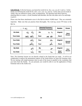 www.understandquran.com 16
GRAMMAR: In the last lessons, you learnt the words for he, they, you, you all, I, and we. In this
lesson, we will learn the words for his, their, your, your, my, and our. In fact, they are not words in
Arabic, they are suffixed to nouns, verbs, or prepositions. We therefore learn these forms by
attaching them to a noun ّ‫ب‬َ‫ر‬ (Lord; Sustainer and cherisher; the One who takes care of us and helps
us grow).
Please note that these attachments occur in the Qur’an almost 10,000 times! They are extremely
important. Make sure that you practice them thoroughly. The word ّ‫ب‬َ‫ر‬ occurs 970 times in the
Qur’an.
ّ‫ب‬َ‫ر‬+... Attached Pronouns /
Possessive Pronouns
Number Person
His Rabb ٗ‫ﻪ‬‫ﺑ‬َ‫ر‬ٖ‫ﻪ‬ِّ‫ﺑ‬َ‫ر‬ His ٖ‫ﻪ‬‫ـ‬ ٗ‫ـﻪ‬ Singular
Third
Person
Their Rabb ْ‫ﻢ‬ُ‫ﻬ‬‫ﺑ‬َ‫ر‬ْ‫ﻢ‬ِ‫ﻬ‬ِّ‫ﺑ‬َ‫ر‬ Their ‫ﻢ‬ِ‫ﻬ‬‫ـ‬ ْ‫ﻢ‬ُ‫ـﻬ‬ Plural
Your Rabb ‫ﺑ‬َ‫ر‬‫ﻚ‬ Your ‫ــ‬َ‫ﻚ‬ Singular
Second
Person
Your Rabb ‫ﺑ‬َ‫ر‬ْ‫ﻢ‬ُ‫ﻜ‬ Your ْ‫ﻢ‬ُ‫ـﻜ‬ Plural
My Rabb ِّ‫ﺑ‬َ‫ر‬‫ﻲ‬ My ‫ﻲ‬ِ‫ـ‬‫ـ‬ Singular
First
Person
Our Rabb ‫ﺑ‬َ‫ر‬‫ﺎ‬َ‫ﻨ‬ Our ‫ﺎ‬َ‫ــﻨ‬ Dual;
Plural
Note: The Grammar lessons are not directly related to the Surah that you study. It will be too
complicated to analyze the grammatical aspects of the Surah before we learn the Grammar rules.
We are starting with simple grammar rules in each of the lesson in parallel to the vocabulary that
you learn from the Surahs. As you proceed, you would be able to see the application of these
Grammar rules to the Arabic text.
 