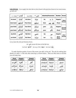 www.understandquran.com 21
GRAMMAR: Let us apply the rules that we have learnt in the previous lesson to two more nouns,
‫دﻳﻦ‬ and ‫.ﻛﺘﺎب‬
+ ‫ﺎب‬َ‫ﺘ‬ِ‫ﻛ‬book… + ‫ﻳﻦ‬ِ‫د‬...way of life Attached/Possessive Number Person
his book ٗ‫ﻪ‬ُ‫ﺑ‬‫ﺎ‬َ‫ﺘ‬ِ‫ﻛ‬ His Deen ُ‫ﻳﻨ‬ِ‫د‬ٗ‫ﻪ‬ his ٖ‫ﻪ‬‫ـ‬ ٗ‫ـﻪ‬ Singular
Third
Person
their book ْ‫ﻢ‬ُ‫ﻬ‬ُ‫ﺑ‬‫ﺎ‬َ‫ﺘ‬ِ‫ﻛ‬ Their Deen ْ‫ﻢ‬ُ‫ﻬ‬ُ‫ﻳﻨ‬ِ‫د‬ their ‫ﻢ‬ِ‫ﻬ‬‫ـ‬ ْ‫ﻢ‬ُ‫ـﻬ‬ Plural
your book َ‫ﻚ‬ُ‫ﺑ‬‫ﺎ‬َ‫ﺘ‬ِ‫ﻛ‬ Your Deen َ‫ﻚ‬ُ‫ﻳﻨ‬ِ‫د‬ your ‫ــ‬َ‫ﻚ‬ Singular
Second
Person
your book ْ‫ﻢ‬ُ‫ﻜ‬ُ‫ﺑ‬‫ﺎ‬َ‫ﺘ‬ِ‫ﻛ‬ Your Deen ْ‫ﻢ‬ُ‫ﻜ‬ُ‫ﻳﻨ‬ِ‫د‬ your ْ‫ﻢ‬ُ‫ـﻜ‬ Plural
my book َ‫ﺘ‬ِ‫ﻛ‬‫ﻲ‬ِ‫ﺑ‬‫ﺎ‬ My Deen ‫ﻲ‬ِ‫ﻨ‬‫ﻳ‬ِ‫د‬ my ‫ﻲ‬ِ‫ـ‬‫ـ‬ Singular
First
Person
our book ‫ﺎ‬َ‫ﻨ‬ُ‫ﺑ‬‫ﺎ‬َ‫ﺘ‬ِ‫ﻛ‬ Our Deen ‫ﺎ‬َ‫ﻨ‬ُ‫ﻳﻨ‬ِ‫د‬ our ‫ﺎ‬َ‫ــﻨ‬ Dual;
Plural
Let us learn the relevant feminine forms.
(occurs 66 times in the Qur’an)َ‫ﻲ‬ِ‫ﻫ‬:she
‫ﺎ‬َ‫ﻬ‬‫ﺑ‬َ‫ر‬:her Lord،‫ﺎ‬َ‫ﻬ‬ُ‫ﻳﻨ‬ِ‫د‬:her way of life،‫ﺎ‬َ‫ﻬ‬ُ‫ﺑ‬‫ﺎ‬َ‫ﺘ‬ِ‫ﻛ‬:her book
To make feminine gender of most of the nouns, just add ‫ة‬ at the end. The rule for making their
plurals is to add ‫ات‬ at the end, after removing ‫,ة‬ as shown below. There are other rules as well that
you will study later.
Plural
Feminine
Singular
Feminine
Singular
Masculine
Plural
Feminine
Singular
Feminine
Singular
Masculine
‫ات‬َ‫ﺮ‬ِ‫ﻓ‬ َ‫ﰷ‬ ‫ة‬َ‫ﺮ‬ِ‫ﻓ‬ َ‫ﰷ‬  ‫ﺮ‬ِ‫ﻓ‬ َ‫ﰷ‬ ‫ﺎت‬َ‫ﻤ‬ِ‫ﻠ‬ْ‫ﺴ‬ُ‫ﻣ‬ ‫ﺔ‬َ‫ﻤ‬ِ‫ﻠ‬ْ‫ﺴ‬ُ‫ﻣ‬  ْ‫ﻢ‬ِ‫ﻠ‬ْ‫ﺴ‬ُ‫ﻣ‬
‫ت‬ َ ِ‫ﺮ‬ْ‫ﺸ‬ُ‫ﻣ‬ ‫ﺔ‬َ‫ﻛ‬ِ‫ﺮ‬ْ‫ﺸ‬ُ‫ﻣ‬  ‫ك‬ِ ْ‫ﺸ‬ُ‫ﻣ‬ ‫ﺎت‬َ‫ﻨ‬ِ‫ﻣ‬ْ ُ‫ﻣ‬ ‫ﺔ‬َ‫ﻨ‬ِ‫ﻣ‬ْ ُ‫ﻣ‬  ‫ﻦ‬ِ‫ﻣ‬ْ ُ‫ﻣ‬
‫ﺎت‬َ‫ﻘ‬ِ‫ﻓ‬‫ﺎ‬َ‫ﻨ‬ُ‫ﻣ‬ ‫ﺔ‬َ‫ﻘ‬ِ‫ﻓ‬‫ﺎ‬َ‫ﻨ‬ُ‫ﻣ‬  ُ‫ﻣ‬‫ﻖ‬ِ‫ﻓ‬‫ﺎ‬َ‫ﻨ‬ ‫ﺎت‬َ‫ﺤ‬ِ‫ﻟ‬‫ﺎ‬َ‫ﺻ‬ ‫ﺔ‬َ‫ﺤ‬ِ‫ﻟ‬‫ﺎ‬َ‫ﺻ‬  ‫ﺢ‬ِ‫ﻟ‬‫ﺎ‬َ‫ﺻ‬
 