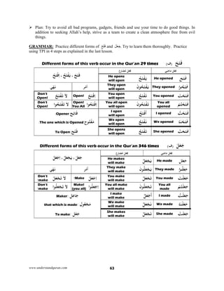 www.understandquran.com 63
 Plan: Try to avoid all bad programs, gadgets, friends and use your time to do good things. In
addition to seeking Allah’s help, strive as a team to create a clean atmosphere free from evil
things.
GRAMMAR: Practice different forms of َ‫ح‬َ‫ت‬َ‫ف‬ and َ‫ل‬َ‫ع‬َ‫ج‬. Try to learn them thoroughly. Practice
using TPI in 4 steps as explained in the last lesson.
َ‫ﺢ‬َ‫ﺘ‬َ‫ﻓ‬)‫ف‬(Different forms of this verb occur in the Qur’an 29 times
َ‫ﺢ‬َ‫ﺘ‬َ‫ﻓ‬،ُ‫ﺢ‬َ‫ﺘ‬ْ‫ﻔ‬َ‫ﻳ‬،ْ‫ﺢ‬َ‫ﺘ‬ْ‫ﻓ‬ِ‫ا‬
‫ﻞ‬ْ‫ﻌ‬ِ‫ﻓ‬‫ع‬ِ‫ر‬‫ﺎ‬َ‫ﻀ‬ُ‫ﻣ‬ ‫ﻞ‬ْ‫ﻌ‬ِ‫ﻓ‬‫ﻲ‬ِ‫ﺿ‬‫ﺎ‬َ‫ﻣ‬
He opens
will open
ُ‫ﺢ‬َ‫ﺘ‬ْ‫ﻔ‬َ‫ﻳ‬ He opened َ‫ﺢ‬َ‫ﺘ‬َ‫ﻓ‬
‫ﻲ‬ْ‫ﻬ‬َ‫ﻧ‬ ‫ﺮ‬ْ‫ﻣ‬‫أ‬ They open
will open
َ‫ن‬ ُ‫ﺤ‬َ‫ﺘ‬ْ‫ﻔ‬َ‫ﻳ‬ They opened ‫ا‬ ُ‫ﺤ‬َ‫ﺘ‬َ‫ﻓ‬
Don’t
Open!
َ‫ﻻ‬ْ‫ﺢ‬َ‫ﺘ‬ْ‫ﻔ‬َ‫ﺗ‬ Open! ْ‫ﺢ‬َ‫ﺘ‬ْ‫ﻓ‬ِ‫ا‬ You open
will open
ُ‫ﺢ‬َ‫ﺘ‬ْ‫ﻔ‬َ‫ﺗ‬ You opened َ‫ﺖ‬ْ‫ﺤ‬َ‫ﺘ‬َ‫ﻓ‬
Don’t
Open!
َ‫ﻻ‬‫ا‬ ُ‫ﺤ‬َ‫ﺘ‬ْ‫ﻔ‬َ‫ﺗ‬ Open!
You All ‫ا‬ ُ‫ﺤ‬َ‫ﺘ‬ْ‫ﻓ‬ِ‫ا‬ You all open
will open
َ‫ن‬ ُ‫ﺤ‬َ‫ﺘ‬ْ‫ﻔ‬َ‫ﺗ‬ You all
opened
ْ‫ﻢ‬ُ‫ﺘ‬ْ‫ﺤ‬َ‫ﺘ‬َ‫ﻓ‬
‫ﺢ‬ِ‫ﺗ‬‫ﺎ‬َ‫ﻓ‬Opener:
I open
will open
ُ‫ﺢ‬َ‫ﺘ‬ْ‫ﻓ‬
َ
‫أ‬ I opened ُ‫ﺖ‬ْ‫ﺤ‬َ‫ﺘ‬َ‫ﻓ‬
‫ح‬ ُ‫ﺘ‬ْ‫ﻔ‬َ‫ﻣ‬The one which is Opened:
We open
will open
َ‫ﻧ‬ُ‫ﺢ‬َ‫ﺘ‬ْ‫ﻔ‬ We opened ‫ﺎ‬َ‫ﻨ‬ْ‫ﺤ‬َ‫ﺘ‬َ‫ﻓ‬
‫ﺢ‬ْ‫ﺘ‬َ‫ﻓ‬:To Open
She opens
will open
َ‫ﺗ‬ُ‫ﺢ‬َ‫ﺘ‬ْ‫ﻔ‬ She opened َ‫ﺤ‬َ‫ﺘ‬َ‫ﻓ‬ْ‫ﺖ‬
َ‫ﻞ‬َ‫ﻌ‬َ‫ﺟ‬)‫ف‬(Different forms of this verb occur in the Qur’an 346 times
َ‫ﻞ‬َ‫ﻌ‬َ‫ﺟ‬،ُ‫ﻞ‬َ‫ﻌ‬ْ‫ﺠ‬َ‫ﻳ‬،ْ‫ﻞ‬َ‫ﻌ‬ْ‫ﺟ‬ِ‫ا‬
‫ﻞ‬ْ‫ﻌ‬ِ‫ﻓ‬‫ع‬ِ‫ر‬‫ﺎ‬َ‫ﻀ‬ُ‫ﻣ‬ ‫ﻞ‬ْ‫ﻌ‬ِ‫ﻓ‬‫ﻲ‬ِ‫ﺿ‬‫ﺎ‬َ‫ﻣ‬
He makes
will make
ُ‫ﻞ‬َ‫ﻌ‬ْ‫ﺠ‬َ‫ﻳ‬ He made َ‫ﻞ‬َ‫ﻌ‬َ‫ﺟ‬
‫ﻲ‬ْ‫ﻬ‬َ‫ﻧ‬ ‫ﺮ‬ْ‫ﻣ‬
َ
‫أ‬
They make
will make
َ‫ن‬ ُ‫ﻠ‬َ‫ﻌ‬ْ‫ﺠ‬َ‫ﻳ‬ They made ‫ا‬ ُ‫ﻠ‬َ‫ﻌ‬َ‫ﺟ‬
Don’t
make!
َ‫ﻻ‬ْ‫ﻞ‬َ‫ﻌ‬ْ‫ﺠ‬َ‫ﺗ‬ Make! ْ‫ﻞ‬َ‫ﻌ‬ْ‫ﺟ‬ِ‫ا‬ You make
will make
ُ‫ﻞ‬َ‫ﻌ‬ْ‫ﺠ‬َ‫ﺗ‬ You made َ‫ﺖ‬ْ‫ﻠ‬َ‫ﻌ‬َ‫ﺟ‬
Don’t
make!
َ‫ﻻ‬‫ا‬ ُ‫ﻠ‬َ‫ﻌ‬ْ‫ﺠ‬َ‫ﺗ‬ Make!
(you all) ‫ا‬ ُ‫ﻠ‬َ‫ﻌ‬ْ‫ﺟ‬ِ‫ا‬ You all make
will make
َ‫ن‬ ُ‫ﻠ‬َ‫ﻌ‬ْ‫ﺠ‬َ‫ﺗ‬ You all
made
ْ‫ﻢ‬ُ‫ﺘ‬ْ‫ﻠ‬َ‫ﻌ‬َ‫ﺟ‬
‫ﻞ‬ِ‫ﻋ‬‫ﺎ‬َ‫ﺟ‬:Maker
I make
will make
ُ‫ﻞ‬َ‫ﻌ‬ْ‫ﺟ‬
َ
‫أ‬ I made ُ‫ﺖ‬ْ‫ﻠ‬َ‫ﻌ‬َ‫ﺟ‬
ْ‫ﺠ‬َ‫ﻣ‬‫ل‬ ُ‫ﻌ‬:that which is made
We make
will make
َ‫ﻧ‬ُ‫ﻞ‬َ‫ﻌ‬ْ‫ﺠ‬ We made ‫ﺎ‬َ‫ﻨ‬ْ‫ﻠ‬َ‫ﻌ‬َ‫ﺟ‬
‫ﻞ‬ْ‫ﻌ‬َ‫ﺟ‬:To make
She makes
will make
ُ‫ﻞ‬َ‫ﻌ‬ْ‫ﺠ‬َ‫ﺗ‬ She made ْ‫ﺖ‬َ‫ﻠ‬َ‫ﻌ‬َ‫ﺟ‬
 