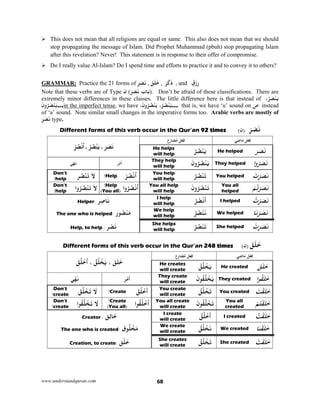 www.understandquran.com 68
 This does not mean that all religions are equal or same. This also does not mean that we should
stop propagating the message of Islam. Did Prophet Muhammad (pbuh) stop propagating Islam
after this revelation? Never! This statement is in response to their offer of compromise.
 Do I really value Al-Islam? Do I spend time and efforts to practice it and to convey it to others?
GRAMMAR: Practice the 21 forms of َ‫ﺮ‬َ‫ﺼ‬َ‫ﻧ‬ , َ‫ﻖ‬َ‫ﻠ‬َ‫ﺧ‬ , َ‫ﺮ‬َ‫כ‬َ‫ذ‬ , and َ‫ق‬َzَ‫ر‬
Note that these verbs are of Type ‫ن‬ ( ‫ﺎب‬َ‫ﺑ‬َ‫ﺮ‬َ‫ﺼ‬َ‫ﻧ‬ ). Don’t be afraid of these classifications. There are
extremely minor differences in these classes. The little difference here is that instead of ،ُ‫ﺮ‬َ‫ﺼ‬ْ‫ﻳﻨ‬
َ‫ﺼ‬ْ‫ﻨ‬َ‫ﻳ‬َ‫ن‬wُ‫ﺮ‬ ...in the imperfect tense, we have َ‫ﻳ‬،َ‫ن‬wُ‫ﺮ‬ُ‫ﺼ‬ْ‫ﻨ‬َ ،ُ‫ﺮ‬ُ‫ﺼ‬ْ‫ﻨ‬ ... that is, we have ‘u’ sound on ‫ص‬ instead
of ‘a’ sound. Note similar small changes in the imperative forms too. Arabic verbs are mostly of
َ‫ﺮ‬َ‫ﺼ‬َ‫ﻧ‬ type.
َ‫ﺮ‬َ‫ﺼ‬َ‫ﻧ‬)‫ن‬(Different forms of this verb occur in the Qur’an 92 times
َ‫ﺮ‬َ‫ﺼ‬َ‫ﻧ‬،ُ‫ﺮ‬ُ‫ﺼ‬ْ‫ﻨ‬َ‫ﻳ‬،ْ‫ﺮ‬ُ‫ﺼ‬ْ‫ﻧ‬ُ‫ا‬
‫ﻞ‬ْ‫ﻌ‬ِ‫ﻓ‬‫ع‬ِ‫ر‬‫ﺎ‬َ‫ﻀ‬ُ‫ﻣ‬ ‫ﻞ‬ْ‫ﻌ‬ِ‫ﻓ‬‫ﻲ‬ِ‫ﺿ‬‫ﺎ‬َ‫ﻣ‬
He helps
will help ُ‫ﺮ‬ُ‫ﺼ‬ْ‫ﻨ‬َ‫ﻳ‬ He helped َ‫ﺮ‬َ‫ﺼ‬َ‫ﻧ‬
‫ﻲ‬ْ‫ﻬ‬َ‫ﻧ‬ ‫ﺮ‬ْ‫ﻣ‬‫أ‬
They help
will help
َ‫ن‬wُ‫ﺮ‬ُ‫ﺼ‬ْ‫ﻨ‬َ‫ﻳ‬ They helped ‫ا‬wُ‫ﺮ‬َ‫ﺼ‬َ‫ﻧ‬
Don’t
help!
َ‫ﻻ‬‫ﺮ‬ُ‫ﺼ‬ْ‫ﻨ‬َ‫ﺗ‬ Help! ْ‫ﺮ‬ُ‫ﺼ‬ْ‫ﻧ‬ُ‫ا‬ You help
will help ُ‫ﺮ‬ُ‫ﺼ‬ْ‫ﻨ‬َ‫ﺗ‬ You helped َ‫ت‬ْ‫ﺮ‬َ‫ﺼ‬َ‫ﻧ‬
Don’t
help!
َ‫ﻻ‬‫ا‬wُ‫ﺮ‬ُ‫ﺼ‬ْ‫ﻨ‬َ‫ﺗ‬ Help!
)You all( ‫ا‬wُ‫ﺮ‬ُ‫ﺼ‬ْ‫ﻧ‬ُ‫ا‬ You all help
will help
َ‫ن‬wُ‫ﺮ‬ُ‫ﺼ‬ْ‫ﻨ‬َ‫ﺗ‬ You all
helped
ْ‫ﻢ‬ُ‫ﺗ‬ْ‫ﺮ‬َ‫ﺼ‬َ‫ﻧ‬
‫ﺮ‬ِ‫ﺻ‬‫ﺎ‬َ‫ﻧ‬:Helper
I help
will help ُ‫ﺮ‬ُ‫ﺼ‬ْ‫ﻧ‬
َ
‫أ‬ I helped ُ‫ت‬ْ‫ﺮ‬َ‫ﺼ‬َ‫ﻧ‬
‫ﻮر‬ُ‫ﺼ‬ْ‫ﻨ‬َ‫ﻣ‬:The one who is helped
We help
will help ُ‫ﺮ‬ُ‫ﺼ‬ْ‫ﻨ‬َ‫ﻧ‬ We helped ‫ﺎ‬َ‫ﻧ‬ْ‫ﺮ‬َ‫ﺼ‬َ‫ﻧ‬
‫ﺮ‬ْ‫ﺼ‬َ‫ﻧ‬:Help, to help
She helps
will help ُ‫ﺮ‬ُ‫ﺼ‬ْ‫ﻨ‬َ‫ﺗ‬ She helped ْ‫ت‬َ‫ﺮ‬َ‫ﺼ‬َ‫ﻧ‬
َ‫ﻖ‬َ‫ﻠ‬َ‫ﺧ‬)‫ن‬(Different forms of this verb occur in the Qur’an 248 times
َ‫ﻖ‬َ‫ﻠ‬َ‫ﺧ‬،ُ‫ﻖ‬ُ‫ﻠ‬ْ‫ﺨ‬َ‫ﻳ‬،ْ‫ﻖ‬ُ‫ﻠ‬ْ‫ﺧ‬ُ‫ا‬
‫ﻞ‬ْ‫ﻌ‬ِ‫ﻓ‬‫ع‬ِ‫ر‬‫ﺎ‬َ‫ﻀ‬ُ‫ﻣ‬ ‫ﻞ‬ْ‫ﻌ‬ِ‫ﻓ‬‫ﻲ‬ِ‫ﺿ‬‫ﺎ‬َ‫ﻣ‬
He creates
will create
ُ‫ﻖ‬ُ‫ﻠ‬ْ‫ﺨ‬َ‫ﻳ‬ He created َ‫ﻖ‬َ‫ﻠ‬َ‫ﺧ‬
‫ﻲ‬ْ‫ﻬ‬َ‫ﻧ‬ ‫ﺮ‬ْ‫ﻣ‬‫أ‬
They create
will create
َ‫ن‬ ُ‫ﻘ‬ُ‫ﻠ‬ْ‫ﺨ‬َ‫ﻳ‬ They created ‫ا‬ ُ‫ﻘ‬َ‫ﻠ‬َ‫ﺧ‬
Don’t
create!
َ‫ﻻ‬ْ‫ﻖ‬ُ‫ﻠ‬ْ‫ﺨ‬َ‫ﺗ‬ Create! ْ‫ﻖ‬ُ‫ﻠ‬ْ‫ﺧ‬ُ‫ا‬ You create
will create
ُ‫ﻖ‬ُ‫ﻠ‬ْ‫ﺨ‬َ‫ﺗ‬ You created َ‫ﺖ‬ْ‫ﻘ‬َ‫ﻠ‬َ‫ﺧ‬
Don’t
create!
َ‫ﻻ‬‫ا‬ ُ‫ﻘ‬ُ‫ﻠ‬ْ‫ﺨ‬َ‫ﺗ‬ Create!
)You all( ‫ا‬ ُ‫ﻘ‬ُ‫ﻠ‬ْ‫ﺧ‬ُ‫ا‬ You all create
will create
َ‫ن‬ ُ‫ﻘ‬ُ‫ﻠ‬ْ‫ﺨ‬َ‫ﺗ‬ You all
created
ْ‫ﻢ‬ُ‫ﺘ‬ْ‫ﻘ‬َ‫ﻠ‬َ‫ﺧ‬
‫ﻖ‬ِ‫ﻟ‬‫ﺎ‬َ‫ﺧ‬:Creator
I create
will create
ُ‫ﻖ‬ُ‫ﻠ‬ْ‫ﺧ‬
َ
‫أ‬ I created ُ‫ﺖ‬ْ‫ﻘ‬َ‫ﻠ‬َ‫ﺧ‬
‫ق‬ ُ‫ﻠ‬ْ‫ﺨ‬َ‫ﻣ‬:The one who is created
We create
will create
ُ‫ﻖ‬ُ‫ﻠ‬ْ‫ﺨ‬َ‫ﻧ‬ We created ‫ﺎ‬َ‫ﻨ‬ْ‫ﻘ‬َ‫ﻠ‬َ‫ﺧ‬
‫ﻖ‬ْ‫ﻠ‬َ‫ﺧ‬:Creation, to create
She creates
will create
ُ‫ﻖ‬ُ‫ﻠ‬ْ‫ﺨ‬َ‫ﺗ‬ She created ْ‫ﺖ‬َ‫ﻘ‬َ‫ﻠ‬َ‫ﺧ‬
 
