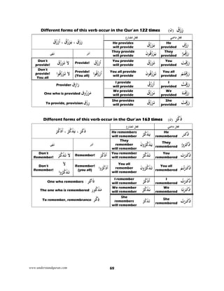 www.understandquran.com 69
َ‫ق‬َzَ‫ر‬)‫ن‬(Different forms of this verb occur in the Qur’an 122 times
َ‫ق‬َzَ‫ر‬،ُ‫ق‬ُzْ‫ﺮ‬َ‫ﻳ‬،ْ‫ق‬ُzْ‫ر‬ُ‫ا‬
‫ﻞ‬ْ‫ﻌ‬ِ‫ﻓ‬‫ع‬ِ‫ر‬‫ﺎ‬َ‫ﻀ‬ُ‫ﻣ‬ ‫ﻞ‬ْ‫ﻌ‬ِ‫ﻓ‬‫ﻲ‬ِ‫ﺿ‬‫ﺎ‬َ‫ﻣ‬
He provides
will provide
ُ‫ق‬ُzْ‫ﺮ‬َ‫ﻳ‬ He
provided
َ‫ق‬َzَ‫ر‬
‫ﻲ‬ْ‫ﻬ‬َ‫ﻧ‬ ‫ﺮ‬ْ‫ﻣ‬‫أ‬
They provide
will provide
َ‫ن‬ ُ‫ﻗ‬ُzْ‫ﺮ‬َ‫ﻳ‬ They
provided ‫ا‬ ُ‫ﻗ‬َzَ‫ر‬
Don’t
provide!
َ‫ﻻ‬ْ‫ق‬ُzْ‫ﺮ‬َ‫ﺗ‬ Provide! ْ‫ق‬ُzْ‫ر‬ُ‫ا‬ You provide
will provide
ُ‫ق‬ُzْ‫ﺮ‬َ‫ﺗ‬ You
provided
َ‫ﺖ‬ْ‫ﻗ‬َzَ‫ر‬
Don’t
provide!
You all
َ‫ﻻ‬‫ا‬ ُ‫ﻗ‬ُzْ‫ﺮ‬َ‫ﺗ‬ Provide!
(You all) ‫ا‬ ُ‫ﻗ‬ُzْ‫ر‬ُ‫ا‬ You all provide
will provide
َ‫ن‬ ُ‫ﻗ‬ُzْ‫ﺮ‬َ‫ﺗ‬ You all
provided
ْ‫ﻢ‬ُ‫ﺘ‬ْ‫ﻗ‬َzَ‫ر‬
‫ق‬ِz‫ا‬َ‫ر‬:Provider
I provide
will provide
ُ‫ق‬ُzْ‫ر‬
َ
‫أ‬ I
provided
ُ‫ﺖ‬ْ‫ﻗ‬َzَ‫ر‬
‫ق‬wُ‫ز‬ْ‫ﺮ‬َ‫ﻣ‬:One who is provided
We provide
will provide
ُ‫ق‬ُzْ‫ﺮ‬َ‫ﻧ‬ We
provided ‫ﺎ‬َ‫ﻨ‬ْ‫ﻗ‬َzَ‫ر‬
‫ق‬ْzِ‫ر‬:To provide, provision
She provides
will provide
ُ‫ق‬ُzْ‫ﺮ‬َ‫ﺗ‬ She
provided
ْ‫ﺖ‬َ‫ﻗ‬َzَ‫ر‬
َ‫ﺮ‬َ‫כ‬َ‫ذ‬)‫ن‬(Different forms of this verb occur in the Qur’an 163 times
َ‫ﺮ‬َ‫כ‬َ‫ذ‬،ُ‫ﺮ‬ُ‫כ‬ْ‫ﺬ‬َ‫ﻳ‬،ْ‫ﺮ‬ُ‫כ‬ْ‫ذ‬ُ‫ا‬
‫ﻞ‬ْ‫ﻌ‬ِ‫ﻓ‬‫ع‬ِ‫ر‬‫ﺎ‬َ‫ﻀ‬ُ‫ﻣ‬ ‫ﻞ‬ْ‫ﻌ‬ِ‫ﻓ‬‫ﻲ‬ِ‫ﺿ‬‫ﺎ‬َ‫ﻣ‬
He remembers
will remember ُ‫ﺮ‬ُ‫כ‬ْ‫ﺬ‬َ‫ﻳ‬ He
remembered
َ‫ذ‬‫כ‬َ‫ﺮ‬
‫ﻲ‬ْ‫ﻬ‬َ‫ﻧ‬ ‫ﺮ‬ْ‫ﻣ‬‫أ‬
They
remember
will remember
َ‫ن‬wُ‫ﺮ‬ُ‫כ‬ْ‫ﺬ‬َ‫ﻳ‬ They
remembered
َ‫ذ‬َ‫כ‬‫ا‬wُ‫ﺮ‬
Don’t
Remember!
َ‫ﻻ‬ْ‫ﺮ‬ُ‫כ‬ْ‫ﺬ‬َ‫ﺗ‬ Remember! ْ‫ﺮ‬ُ‫כ‬ْ‫ذ‬ُ‫ا‬ You remember
will remember ُ‫ﺮ‬ُ‫כ‬ْ‫ﺬ‬َ‫ﺗ‬ You
remembered
َ‫ذ‬َ‫כ‬َ‫ت‬ْ‫ﺮ‬
Don’t
Remember!
َ‫ﻻ‬
‫ا‬wُ‫ﺮ‬ُ‫כ‬ْ‫ﺬ‬َ‫ﺗ‬
Remember!
(you all) ‫ا‬wُ‫ﺮ‬ُ‫כ‬ْ‫ذ‬ُ‫ا‬
You all
remember
will remember
َ‫ن‬wُ‫ﺮ‬ُ‫כ‬ْ‫ﺬ‬َ‫ﺗ‬ You all
remembered
َ‫ذ‬َ‫כ‬ْ‫ﻢ‬ُ‫ﺗ‬ْ‫ﺮ‬
‫ﺮ‬ِ‫כ‬‫ا‬َ‫ذ‬:One who remembers
I remember
will remember ُ‫ﺮ‬ُ‫כ‬ْ‫ذ‬
َ
‫أ‬ I
remembered
َ‫ذ‬َ‫כ‬ُ‫ت‬ْ‫ﺮ‬
‫ﻮر‬ُ‫כ‬ْ‫ﺬ‬َ‫ﻣ‬:The one who is remembered
We remember
will remember ُ‫ﺮ‬ُ‫כ‬ْ‫ﺬ‬َ‫ﻧ‬ We
remembered
َ‫ذ‬َ‫כ‬‫ﺎ‬َ‫ﻧ‬ْ‫ﺮ‬
‫ﺮ‬ْ‫כ‬ِ‫ذ‬:To remember, remembrance
She
remembers
will remember
ُ‫ﺮ‬ُ‫כ‬ْ‫ﺬ‬َ‫ﺗ‬ She
remembered
َ‫ذ‬َ‫כ‬ْ‫ت‬َ‫ﺮ‬
 