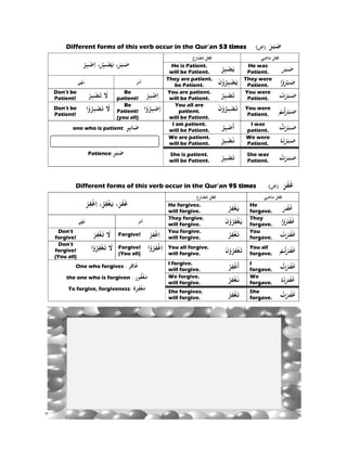 www.underst
Di
Don’t b
Patient
Don’t b
Patient
Don’t
forgive
Don’t
forgive
(You al
th
To
The ve
other, its
tandquran.com
ifferent fo
‫ﺮ‬،ْ‫ﺮ‬ِ‫ﺒ‬ْ‫ﺻ‬ِ‫ا‬
‫ﻲ‬ْ‫ﻬ‬َ‫ﻧ‬
be
t! ْ‫ﺮ‬ِ‫ﺒ‬ْ‫ﺼ‬َ‫ﺗ‬
be
t!
‫ا‬ْwُ‫ﺮ‬ِ‫ﺒ‬ْ‫ﺼ‬
one who is
Patie
Differen
،ْ‫ﺮ‬ِ‫ﻔ‬ْ‫ﻏ‬ِ‫ا‬
‫ﻲ‬ْ‫ﻬ‬َ‫ﻧ‬
t
e! ْ‫ﺮ‬ِ‫ﻔ‬ْ‫ﻐ‬
t
e!
ll)
‫ا‬ْwُ‫ﺮ‬ِ‫ﻔ‬
One who
e one who
o forgive, f
‫ه‬َ‫ﻤﺪ‬
ٰ‫ﻰ‬َ‫ﻠ‬
rb which does
s passive parti
m
orms of th
َ‫ﺮ‬َ‫ﺒ‬َ‫ﺻ‬،َ‫ﻳ‬ُ‫ﺮ‬ِ‫ﺒ‬ْ‫ﺼ‬
َ‫ﻻ‬َ‫ﺗ‬ Be
patie
َ‫ﻻ‬‫ﺼ‬َ‫ﺗ‬
Be
Patie
(you
‫ِﺮ‬‫ﺑ‬:s patient
---
‫ﺮ‬ْ‫ﺒ‬َ‫ﺻ‬:ence
nt forms o
َ‫ﺮ‬َ‫ﻔ‬َ‫ﻏ‬،َ‫ﻳ‬ُ‫ﺮ‬ِ‫ﻔ‬ْ‫ﻐ‬،
َ‫ﻻ‬‫ﻐ‬َ‫ﺗ‬ Forg
َ‫ﻻ‬‫ﻔ‬ْ‫ﻐ‬َ‫ﺗ‬ Forg
(You
‫ﺮ‬:forgives
is forgiven
forgiveness
َ‫ﻚ‬ُ‫ﻤ‬ْ‫ﺳ‬‫ا‬ َ‫ك‬
َ‫ك‬
ِ‫ﻤ‬َ‫ﺣ‬ ْ‫ﻦ‬َ‫ﻤ‬ِ‫ﻟ‬
‫ﻠ‬ْ‫ﻋ‬َ ْ‫اﻻ‬ َ‫ﻲ‬ِّ‫ﺑ‬‫ر‬
s not have any
iciple (‫ل‬ ‫)ﻣﻔﻌ‬ do
his verb o
‫أﻣﺮ‬
e
ent! ْ‫ﺮ‬ِ‫ﺒ‬ْ‫ﺻ‬ِ‫ا‬
e
ent!
all)
‫ا‬ْwُ‫ﺮ‬ِ‫ﺒ‬ْ‫ﺻ‬
ِ‫ﺑ‬‫ﺎ‬َ‫ﺻ‬
of this ver
‫ﺮ‬ْ‫ﻣ‬‫أ‬
give! ْ‫ﺮ‬ِ‫ﻔ‬ْ‫ﻏ‬
give!
u all)
‫ا‬ْwُ‫ﺮ‬ِ‫ﻔ‬‫ﻏ‬
‫ﺮ‬ِ‫ﻓ‬‫ﺎ‬َ‫ﻏ‬
‫ﻮر‬ُ‫ﻔ‬ْ‫ﻐ‬َ‫ﻣ‬:n
‫ة‬َ‫ﺮ‬ِ‫ﻔ‬ْ‫ﻐ‬َ‫ﻣ‬:s
َ‫ك‬َ‫ر‬‫ﺎ‬َ‫ﺒ‬َ‫ﺗ‬َw َ‫ك‬
َ‫ك‬ُ‫ﺮ‬ْ‫ﻴ‬َ‫ﻏ‬ َ
ُ‫ﷲ‬‫ا‬ َ‫ﻊ‬ِ‫ﻤ‬َ‫ﺳ‬
َ‫ر‬ َ‫ﺎن‬َ‫ﺤ‬ْ‫ﺒ‬ُ‫ﺳ‬
y effect on
oes not exist.
85
occur in th
He is P
will be
They are
be Pa
ِ You are
will be
‫ﺻ‬ِ‫ا‬
You
pat
will be
I am p
will be
We are
will be
She is
will be
rb occur in
He forg
will for
They fo
will for
ِ‫ا‬ You for
will for
ْ‫ﻏ‬ِ‫ا‬ You all
will for
I forgiv
will for
We forg
will for
She for
will for
َ‫ك‬ِ‫ﺪ‬ْ‫ﻤ‬َ‫ﺤ‬ِ‫ﺑ‬َ‫و‬
‫ﺪ‬َ‫ﻻ‬َw َ‫ك‬
‫ﻢ‬َ‫ﺳ‬
ُ‫ﺳ‬
he Qur’an
‫ﻞ‬ْ‫ﻌ‬ِ‫ﻓ‬‫ع‬ِ‫ر‬‫ﺎ‬َ‫ﻀ‬ُ‫ﻣ‬
Patient.
Patient.
e patient.
atient.
e patient.
Patient.
all are
tient.
Patient.
patient.
Patient.
e patient.
Patient.
patient.
Patient.
n the Qur
‫ﻞ‬ْ‫ﻌ‬ِ‫ﻓ‬‫ع‬ِ‫ر‬‫ﺎ‬َ‫ﻀ‬ُ‫ﻣ‬
gives.
rgive.
orgive.
rgive.
rgive.
rgive.
forgive.
rgive.
ve.
rgive.
give.
rgive.
rgives.
rgive.
‫و‬ ‫ﻢ‬ُ‫ﻬ‬‫اﻟﻠ‬ ‫ﻚ‬
‫ﺪ‬َ‫ﺟ‬ ٰ‫ﻰ‬َ‫ﺎﻟ‬َ‫ﻌ‬َ‫ﺗ‬
‫ﻢ‬ْ‫ﻴ‬ِ‫ﻈ‬َ‫ﻌ‬ْ‫اﻟ‬ ‫ﻲ‬
ُ‫ﺪ‬ْ‫ﻤ‬َ‫ﺤ‬ْ‫ﻟ‬
n 53 times
ُ‫ﺮ‬ِ‫ﺒ‬ْ‫ﺼ‬َ‫ﻳ‬
َ‫ن‬ْwُ‫ﺮ‬ِ‫ﺒ‬ْ‫ﺼ‬َ‫ﻳ‬ T
ُ‫ﺮ‬ِ‫ﺒ‬ْ‫ﺼ‬َ‫ﺗ‬
َ‫ن‬ْwُ‫ﺮ‬ِ‫ﺒ‬ْ‫ﺼ‬َ‫ﺗ‬
ُ‫ﺮ‬ِ‫ﺒ‬ْ‫ﺻ‬
َ
‫أ‬
ُ‫ﺮ‬ِ‫ﺒ‬ْ‫ﺼ‬َ‫ﻧ‬
ُ‫ﺮ‬ِ‫ﺒ‬ْ‫ﺼ‬َ‫ﺗ‬
r’an 95 tim
ُ‫ﺮ‬ِ‫ﻔ‬ْ‫ﻐ‬َ‫ﻳ‬
َ‫ن‬ْwُ‫ﺮ‬ِ‫ﻔ‬ْ‫ﻐ‬َ‫ﻳ‬
ُ‫ﺮ‬ِ‫ﻔ‬ْ‫ﻐ‬َ‫ﺗ‬
َ‫ن‬ْwُ‫ﺮ‬ِ‫ﻔ‬ْ‫ﻐ‬َ‫ﺗ‬
ُ‫ﺮ‬ِ‫ﻔ‬ْ‫ﻏ‬
َ
‫أ‬
ُ‫ﺮ‬ِ‫ﻔ‬ْ‫ﻐ‬َ‫ﻧ‬
ُ‫ﺮ‬ِ‫ﻔ‬ْ‫ﻐ‬َ‫ﺗ‬
َ‫ﻚ‬َ‫ﺎﻧ‬َ‫ﺤ‬ْ‫ﺒ‬ُ‫ﺳ‬
َ‫ﺗ‬َw
َ‫ﻲ‬ِّ‫ﺑ‬َ‫ر‬ َ‫ﺎن‬َ‫ﺤ‬
ْ‫اﻟ‬ َ‫ﻚ‬َ‫ﻟ‬َw ‫ﺎ‬
َ‫ﺮ‬‫ﺒ‬)‫ض‬(s
‫ﻞ‬‫ﻲ‬ِ‫ﺿ‬‫ﻣﺎ‬
He was
Patient.
They were
Patient.
You were
Patient.
You were
Patient.
I was
patient.
We were
Patient.
She was
Patient.
‫ض‬(mes
‫ﻲ‬ِ‫ﺿ‬‫ﻣﺎ‬
He
forgave.
They
forgave.
You
forgave.
You all
forgave.
I
forgave.
We
forgave.
She
forgave.
‫ﺳ‬
َ‫ﺤ‬ْ‫ﺒ‬ُ‫ﺳ‬
‫ﺎ‬َ‫ﻨ‬‫ﺑ‬َ‫ر‬
َ‫ﺒ‬َ‫ﺻ‬
‫ﻞ‬ْ‫ﻌ‬ِ‫ﻓ‬
َ‫ﺮ‬َ‫ﺒ‬َ‫ﺻ‬
‫ا‬ْwُ‫ﺮ‬َ‫ﺒ‬َ‫ﺻ‬
َ‫ت‬ْ‫ﺮ‬َ‫ﺒ‬َ‫ﺻ‬
ْ‫ﻢ‬ُ‫ﺗ‬ْ‫ﺮ‬َ‫ﺒ‬َ‫ﺻ‬
ُ‫ت‬ْ‫ﺮ‬َ‫ﺒ‬َ‫ﺻ‬
‫ﺎ‬َ‫ﻧ‬ْ‫ﺮ‬َ‫ﺒ‬َ‫ﺻ‬
ْ‫ت‬َ‫ﺮ‬َ‫ﺒ‬َ‫ﺻ‬
َ‫ﺮ‬َ‫ﻔ‬َ‫ﻏ‬)‫ض‬
‫ﻞ‬ْ‫ﻌ‬ِ‫ﻓ‬‫ﻣ‬
َ‫ﺮ‬َ‫ﻔ‬َ‫ﻏ‬
‫ا‬ْwُ‫ﺮ‬َ‫ﻔ‬َ‫ﻏ‬
َ‫ت‬ْ‫ﺮ‬َ‫ﻔ‬َ‫ﻏ‬
ْ‫ﻢ‬ُ‫ﺗ‬ْ‫ﺮ‬َ‫ﻔ‬َ‫ﻏ‬
ُ‫ت‬ْ‫ﺮ‬َ‫ﻔ‬َ‫ﻏ‬
‫ﺎ‬َ‫ﻧ‬ْ‫ﺮ‬َ‫ﻔ‬َ‫ﻏ‬
ْ‫ت‬َ‫ﺮ‬َ‫ﻔ‬َ‫ﻏ‬
 