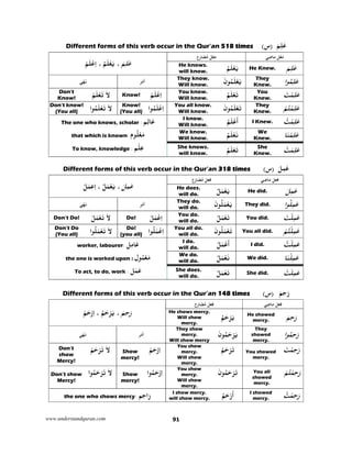 www.understandquran.com 91
َ‫ﻢ‬ِ‫ﻠ‬َ‫ﻋ‬(‫)س‬Different forms of this verb occur in the Qur’an 518 times
َ‫ﻢ‬ِ‫ﻠ‬َ‫ﻋ‬،ُ‫ﻢ‬َ‫ﻠ‬ْ‫ﻌ‬َ‫ﻳ‬،ْ‫ﻢ‬َ‫ﻠ‬ْ‫ﻋ‬ِ‫ا‬
‫ﻞ‬ْ‫ﻌ‬َ‫ﻣ‬‫ع‬ِ‫ر‬‫ﺎ‬َ‫ﻀ‬ُ‫ﻣ‬ ‫ﻞ‬ْ‫ﻌ‬َ‫ﻣ‬‫ﻲ‬ِ‫ﺿ‬‫ﻣﺎ‬
He knows.
will know.
ُ‫ﻢ‬َ‫ﻠ‬ْ‫ﻌ‬َ‫ﻳ‬ He Knew. َ‫ﻢ‬ِ‫ﻠ‬َ‫ﻋ‬
‫ﻲ‬ْ‫ﻬ‬َ‫ﻧ‬ ‫ﺮ‬ْ‫ﻣ‬‫أ‬
They know.
Will know.
َ‫ن‬ ُ‫ﻤ‬َ‫ﻠ‬ْ‫ﻌ‬َ‫ﻳ‬ They
Knew. ‫ا‬ ُ‫ﻤ‬ِ‫ﻠ‬َ‫ﻋ‬
Don’t
Know!
َ‫ﻻ‬ْ‫ﻢ‬َ‫ﻠ‬ْ‫ﻌ‬َ‫ﺗ‬ Know! ْ‫ﻢ‬َ‫ﻠ‬ْ‫ﻋ‬ِ‫ا‬ You know.
Will know.
ُ‫ﻢ‬َ‫ﻠ‬ْ‫ﻌ‬َ‫ﺗ‬ You
Knew.
َ‫ﺖ‬ْ‫ﻤ‬ِ‫ﻠ‬َ‫ﻋ‬
Don’t know!
(You all)
َ‫ﻻ‬ْ‫ﻌ‬َ‫ﺗ‬‫ا‬ ُ‫ﻤ‬َ‫ﻠ‬ Know!
(You all) ‫ا‬ ُ‫ﻤ‬َ‫ﻠ‬ْ‫ﻋ‬ِ‫ا‬ You all know.
Will know.
َ‫ن‬ ُ‫ﻤ‬َ‫ﻠ‬ْ‫ﻌ‬َ‫ﺗ‬ They
Knew.
ْ‫ﻢ‬ُ‫ﺘ‬ْ‫ﻤ‬ِ‫ﻠ‬َ‫ﻋ‬
‫ﻢ‬ِ‫ﻟ‬‫ﺎ‬َ‫ﻋ‬:The one who knows, scholar
‫ﻮم‬ُ‫ﻠ‬ْ‫ﻌ‬َ‫ﻣ‬:that which is known
‫ﻢ‬ْ‫ﻠ‬ِ‫ﻋ‬:To know, knowledge
I know.
Will know.
ُ‫ﻢ‬َ‫ﻠ‬ْ‫ﻋ‬
َ
‫أ‬ I Knew. ُ‫ﺖ‬ْ‫ﻤ‬ِ‫ﻠ‬َ‫ﻋ‬
We know.
Will know.
ُ‫ﻢ‬َ‫ﻠ‬ْ‫ﻌ‬َ‫ﻧ‬ We
Knew. ‫ﺎ‬َ‫ﻨ‬ْ‫ﻤ‬ِ‫ﻠ‬َ‫ﻋ‬
She knows.
will know.
ُ‫ﻢ‬َ‫ﻠ‬ْ‫ﻌ‬َ‫ﺗ‬ She
Knew.
ْ‫ﺖ‬َ‫ﻤ‬ِ‫ﻠ‬َ‫ﻋ‬
َ‫ﻞ‬ِ‫ﻤ‬َ‫ﻋ‬(‫)س‬Different forms of this verb occur in the Qur’an 318 times
َ‫ﻞ‬ِ‫ﻤ‬َ‫ﻋ‬،ُ‫ﻞ‬َ‫ﻤ‬ْ‫ﻌ‬َ‫ﻳ‬،ْ‫ﻞ‬َ‫ﻤ‬‫ﻋ‬ِ‫ا‬
‫ﻓﻌﻞ‬‫ع‬ِ‫ر‬‫ﺎ‬َ‫ﻀ‬ُ‫ﻣ‬ ‫ﻓ‬‫ﻌ‬‫ﻞ‬‫ﻲ‬ِ‫ﺿ‬‫ﻣﺎ‬
He does.
will do.
ُ‫ﻞ‬َ‫ﻤ‬ْ‫ﻌ‬َ‫ﻳ‬ He did. َ‫ﻞ‬ِ‫ﻤ‬َ‫ﻋ‬
‫ﻲ‬ْ‫ﻬ‬َ‫ﻧ‬ ‫ﺮ‬ْ‫ﻣ‬‫أ‬
They do.
will do.
َ‫ن‬ ُ‫ﻠ‬َ‫ﻤ‬ْ‫ﻌ‬َ‫ﻳ‬ They did. ‫ا‬ ُ‫ﻠ‬ِ‫ﻤ‬َ‫ﻋ‬
Don’t Do! َ‫ﻻ‬ْ‫ﻞ‬َ‫ﻤ‬ْ‫ﻌ‬َ‫ﺗ‬ Do! ْ‫ﻞ‬َ‫ﻤ‬ْ‫ﻋ‬ِ‫ا‬ You do.
will do.
ُ‫ﻞ‬َ‫ﻤ‬ْ‫ﻌ‬َ‫ﺗ‬ You did. َ‫ﺖ‬ْ‫ﻠ‬ِ‫ﻤ‬َ‫ﻋ‬
Don’t Do
(You all)
َ‫ﻻ‬‫ا‬ ُ‫ﻠ‬َ‫ﻤ‬ْ‫ﻌ‬َ‫ﺗ‬ Do!
(you all) ‫ا‬ ُ‫ﻠ‬َ‫ﻤ‬ْ‫ﻋ‬ِ‫ا‬ You all do.
will do.
َ‫ن‬ ُ‫ﻠ‬َ‫ﻤ‬ْ‫ﻌ‬َ‫ﺗ‬ You all did. ْ‫ﻠ‬ِ‫ﻤ‬َ‫ﻋ‬ْ‫ﻢ‬ُ‫ﺘ‬
‫ﻞ‬ِ‫ﻣ‬‫ﺎ‬َ‫ﻋ‬:worker, labourer
the one is worked upon : ‫ل‬ ُ‫ﻤ‬ْ‫ﻌ‬َ‫ﻣ‬
‫ﻞ‬َ‫ﻤ‬َ‫ﻋ‬:To act, to do, work
I do.
will do.
ُ‫ﻞ‬َ‫ﻤ‬ْ‫ﻋ‬
َ
‫أ‬ I did. ُ‫ﺖ‬ْ‫ﻠ‬ِ‫ﻤ‬َ‫ﻋ‬
We do.
will do.
ُ‫ﻞ‬َ‫ﻤ‬ْ‫ﻌ‬َ‫ﻧ‬ We did. ‫ﺎ‬َ‫ﻨ‬ْ‫ﻠ‬ِ‫ﻤ‬َ‫ﻋ‬
She does.
will do.
ُ‫ﻞ‬َ‫ﻤ‬ْ‫ﻌ‬َ‫ﺗ‬ She did. ْ‫ﺖ‬َ‫ﻠ‬ِ‫ﻤ‬َ‫ﻋ‬
َ‫ﻢ‬ِ‫ﺣ‬َ‫ر‬(‫)س‬Different forms of this verb occur in the Qur’an 148 times
َ‫ﻢ‬ِ‫ﺣ‬َ‫ر‬،ُ‫ﻢ‬َ‫ﺣ‬ْ‫ﺮ‬َ‫ﻳ‬،ْ‫ﻢ‬َ‫ﺣ‬ْrِ‫ا‬
‫ﻓﻌﻞ‬‫ع‬ِ‫ر‬‫ﺎ‬َ‫ﻀ‬ُ‫ﻣ‬ ‫ﻓ‬‫ﻌ‬‫ﻞ‬‫ﻲ‬ِ‫ﺿ‬‫ﻣﺎ‬
He shows mercy.
Will show
mercy.
ُ‫ﻢ‬َ‫ﺣ‬ْ‫ﺮ‬َ‫ﻳ‬ He showed
mercy.
َ‫ﻢ‬ِ‫ﺣ‬َ‫ر‬
‫ﻲ‬ْ‫ﻬ‬َ‫ﻧ‬ ‫ﺮ‬ْ‫ﻣ‬‫أ‬
They show
mercy.
Will show mercy
َ‫ن‬ ُ‫ﻤ‬َ‫ﺣ‬ْ‫ﺮ‬َ‫ﻳ‬
They
showed
mercy.
ُ‫ﻤ‬ِ‫ﺣ‬َ‫ر‬‫ا‬
Don’t
show
Mercy!
َ‫ﻻ‬ْ‫ﻢ‬َ‫ﺣ‬ْ‫ﺮ‬َ‫ﺗ‬ Show
mercy!
ْ‫ﻢ‬َ‫ﺣ‬ْrِ‫ا‬
You show
mercy.
Will show
mercy.
ُ‫ﻢ‬َ‫ﺣ‬ْ‫ﺮ‬َ‫ﺗ‬ You showed
mercy.
َ‫ﺖ‬ْ‫ﻤ‬ِ‫ﺣ‬َ‫ر‬
Don’t show
Mercy!
َ‫ﻻ‬‫ا‬ ُ‫ﻤ‬َ‫ﺣ‬ْ‫ﺮ‬َ‫ﺗ‬ Show
mercy!
‫ا‬ ُ‫ﻤ‬َ‫ﺣ‬ْrِ‫ا‬
You show
mercy.
Will show
mercy.
َ‫ن‬ ُ‫ﻤ‬َ‫ﺣ‬ْ‫ﺮ‬َ‫ﺗ‬ You all
showed
mercy.
ُ‫ﺘ‬ْ‫ﻤ‬ِ‫ﺣ‬َ‫ر‬ْ‫ﻢ‬
‫ﻢ‬ِ‫ﺣ‬‫ا‬َ‫ر‬:the one who shows mercy
I show mercy.
will show mercy.
ُ‫ﻢ‬َ‫ﺣ‬ْ‫ر‬
َ
‫أ‬ I showed
mercy.
ُ‫ﺖ‬ْ‫ﻤ‬ِ‫ﺣ‬َ‫ر‬
 