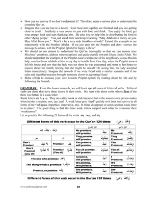 www.understandquran.com 97
 How can we convey if we don’t understand it? Therefore, make a serious plan to understand the
complete Qur’an.
 Imagine that you are lost in a desert. Your food and supplies are finished and you are getting
close to death. Suddenly a man comes to you with food and drink. You enjoy the food, get
your energy back and start thanking him. He asks you to help him in distributing the food to
other ‘dying people.’ You just stand there and keep repeating, “May Allah have mercy on you,
May Allah bless you.” Won’t it be a very rude thankless attitude? Extend this example to our
relationship with the Prophet (pbuh). If we just pray for the Prophet and don’t convey the
message to others, will the Prophet (pbuh) be happy with us?
 We should do our utmost to understand the Qur’an thoroughly so that we can answer non-
Muslims’ questions, address misconceptions and guide people towards Islam, insha’Allah. We
should remember the example of the Prophet (saws) when one of his neighbours, a non-Muslim
lady, used to throw rubbish at him every day to trouble him. One day, when the Prophet (saws)
left his house and saw that the lady was not there he was concerned and went to her house to
inquire about her health, fearing that she might be unwell. On seeing this, the lady accepted
Islam immediately. Imagine the rewards if we were faced with a similar scenario and if our
calm and dignified reaction brought someone closer to accepting Islam!
 Make efforts to increase your love towards Prophet (pbuh) by reading about his life and by
following his Sunnah.
GRAMMAR: From this lesson onwards, we will learn special cases of trilateral verbs. Triliteral
verbs are those that have three letters in their roots. We start with those verbs whose first of the
three root letters is a weak letter.
Weak letters are ‫ا‬ ،‫ي‬ ،‫.و‬ They are called weak or sick because that is the sound a sick person makes
when he/she is in pain, ooo, eee, aaa! A weak letter gets ‘tired’ quickly so it does not survive in all
forms of the verb (past, imperfect, imperative, etc). It either disappears or sends another weak letter
in its place! The good thing is that the three weak letters support each other to overcome their
‘weaknesses!’
Let us practice the following 21 forms of the verbs َ‫ﺪ‬َ‫ﻋ‬َw , َ‫ﺪ‬َ‫ﺟ‬َw , and َ‫ﺪ‬َ‫ﻟ‬َw .
َ‫ﺪ‬َ‫ﻋ‬َw(‫)ض‬Different forms of this verb occur in the Qur’an 124 times
َ‫ﺪ‬َ‫ﻋ‬َw،ُ‫ﺪ‬ِ‫ﻌ‬َ‫ﻳ‬،ْ‫ﺪ‬ِ‫ﻋ‬
‫ﻓﻌﻞ‬‫ع‬ِ‫ر‬‫ﺎ‬َ‫ﻀ‬ُ‫ﻣ‬ ‫ﻓ‬‫ﻌ‬‫ﻲ‬ِ‫ﺿ‬‫ﻣﺎ‬ ‫ﻞ‬
He promises.
will promise.
ُ‫ﺪ‬ِ‫ﻌ‬َ‫ﻳ‬ He
Promised.
َ‫ﺪ‬َ‫ﻋ‬َw
‫ﻲ‬ْ‫ﻬ‬َ‫ﻧ‬ ‫ﺮ‬ْ‫ﻣ‬‫أ‬
They promise.
will promise.
َ‫ن‬ْwُ‫ﺪ‬ِ‫ﻌ‬َ‫ﻳ‬ They
Promised. ‫ا‬ْwُ‫ﺪ‬َ‫ﻋ‬َw
Don’t
Promise!
َ َ‫ﻻ‬ِ‫ﻌ‬ْ‫ﺪ‬ Promise! ِ‫ﻋ‬ْ‫ﺪ‬ You promise.
will promise.
ُ‫ﺪ‬ِ‫ﻌ‬َ‫ﺗ‬ You
Promised. ‫ت‬ْ‫ﺪ‬َ‫ﻋ‬َw
Don’t
Promise!
(you all)
‫ا‬ْwُ‫ﺪ‬ِ‫ﻌ‬َ َ‫ﻻ‬ Promise!
(You all)
‫ا‬ْwُ‫ﺪ‬ِ‫ﻋ‬ You all promise.
will promise.
َ‫ن‬ْwُ‫ﺪ‬ِ‫ﻌ‬َ‫ﺗ‬ You all
Promised.
‫ﺗ‬ْ‫ﺪ‬َ‫ﻋ‬َwْ‫ﻢ‬
‫ﺪ‬ِ‫ﻋ‬‫ا‬َw:The one who promises
‫د‬ ُ‫ﻋ‬ْ َ‫ﻣ‬:The thing which is promised
‫ﺪ‬ْ‫ﻋ‬َw:Promise, to promise
I promise.
will promise.
ُ‫ﺪ‬ِ‫ﻋ‬
َ
‫أ‬ I
Promised. ‫ت‬ْ‫ﺪ‬َ‫ﻋ‬َw
We promise.
Will promise.
ُ‫ﺪ‬ِ‫ﻌ‬َ‫ﻧ‬ We
Promised. ‫ﺎ‬َ‫ﻧ‬ْ‫ﺪ‬َ‫ﻋ‬َw
She promises.
Will promise.
ُ‫ﺪ‬ِ‫ﻌ‬َ‫ﺗ‬ She
Promised.
ْ‫ت‬َ‫ﺪ‬َ‫ﻋ‬َw
َ‫ﺪ‬َ‫ﺟ‬َw(‫)ض‬Different forms of this verb occur in the Qur’an 107 times
 