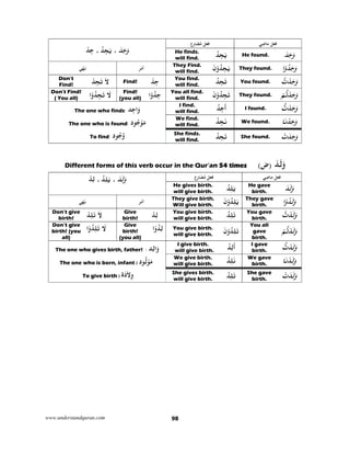 www.understandquran.com 98
َ‫ﺪ‬َ‫ﺟ‬َw،ُ‫ِﺪ‬‫ﺠ‬َ‫ﻳ‬،ِ‫ﺟ‬ْ‫ﺪ‬
‫ﻓﻌﻞ‬ُ‫ﻣ‬‫ع‬ِ‫ر‬‫ﺎ‬َ‫ﻀ‬ ‫ﻓ‬‫ﻌ‬‫ﻞ‬‫ﻲ‬ِ‫ﺿ‬‫ﻣﺎ‬
He finds.
will find.
ُ‫ِﺪ‬‫ﺠ‬َ‫ﻳ‬ He found. َ‫ﺪ‬َ‫ﺟ‬َw
‫ﻲ‬ْ‫ﻬ‬َ‫ﻧ‬ ‫ﺮ‬ْ‫ﻣ‬‫أ‬
They Find.
will find.
َ‫ن‬ْwُ‫ِﺪ‬‫ﺠ‬َ‫ﻳ‬ They found. ‫ا‬ْwُ‫ﺪ‬َ‫ﺟ‬َw
Don’t
Find!
َ‫ﻻ‬َ‫ﺗ‬ِ‫ﺠ‬ْ‫ﺪ‬ Find! ِ‫ﺟ‬ْ‫ﺪ‬ You find.
will find.
ُ‫ِﺪ‬‫ﺠ‬َ‫ﺗ‬ You found. ‫ت‬ْ‫ﺪ‬َ‫ﺟ‬َw
Don’t Find!
( You all)
َ‫ﻻ‬‫ا‬ْwُ‫ِﺪ‬‫ﺠ‬َ‫ﺗ‬ Find!
(you all) ‫ا‬ْwُ‫ِﺪ‬‫ﺟ‬ You all find.
will find.
َ‫ن‬ْwُ‫ِﺪ‬‫ﺠ‬َ‫ﺗ‬ They found. ‫ﺗ‬ْ‫ﺪ‬َ‫ﺟ‬َwْ‫ﻢ‬
َw‫ِﺪ‬‫ﺟ‬‫ا‬:The one who finds
َ‫ﻣ‬‫د‬ ُ‫ﺟ‬ْ:The one who is found
ُwُ‫ﺟ‬‫د‬:To find
I find.
will find.
ُ‫ِﺪ‬‫ﺟ‬
َ
‫أ‬ I found. ‫ت‬ْ‫ﺪ‬َ‫ﺟ‬َw
We find.
will find.
ُ‫ِﺪ‬‫ﺠ‬َ‫ﻧ‬ We found. ‫ﺎ‬َ‫ﻧ‬ْ‫ﺪ‬َ‫ﺟ‬َw
She finds.
will find.
ُ‫ِﺪ‬‫ﺠ‬َ‫ﺗ‬ She found. ْ‫ت‬َ‫ﺪ‬َ‫ﺟ‬َw
َ‫ﺪ‬َ‫ﻟ‬َw(‫)ض‬Different forms of this verb occur in the Qur’an 54 times
َ‫ﺪ‬َ‫ﻟ‬َw،ُ‫ﺪ‬ِ‫ﻠ‬َ‫ﻳ‬،ِ‫ﻟ‬ْ‫ﺪ‬ ‫ﻓﻌﻞ‬‫ع‬ِ‫ر‬‫ﺎ‬َ‫ﻀ‬ُ‫ﻣ‬ ‫ﻓ‬‫ﻌ‬‫ﻞ‬‫ﻲ‬ِ‫ﺿ‬‫ﻣﺎ‬
He gives birth.
will give birth.
ُ‫ﺪ‬ِ‫ﻠ‬َ‫ﻳ‬ He gave
birth.
َ‫ﺪ‬َ‫ﻟ‬َw
‫ﻲ‬ْ‫ﻬ‬َ‫ﻧ‬ ‫ﺮ‬ْ‫ﻣ‬‫أ‬
They give birth.
Will give birth.
َ‫ن‬ْwُ‫ﺪ‬ِ‫ﻠ‬َ‫ﻳ‬ They gave
birth. ‫ا‬ْwُ‫ﺪ‬َ‫ﻟ‬َw
Don’t give
birth!
َ‫ﻻ‬َ‫ﺗ‬ِ‫ﻠ‬ْ‫ﺪ‬ Give
birth!
ِ‫ﻟ‬ْ‫ﺪ‬ You give birth.
will give birth.
ُ‫ﺪ‬ِ‫ﻠ‬َ‫ﺗ‬ You gave
birth. ‫ت‬ْ‫ﺪ‬َ‫ﻟ‬َw
Don’t give
birth! (you
all)
َ‫ﻻ‬‫ا‬ْwُ‫ﺪ‬ِ‫ﻠ‬َ‫ﺗ‬
Give
birth!
(you all)
‫ا‬ْwُ‫ﺪ‬ِ‫ﻟ‬ You give birth.
will give birth.
َ‫ن‬ْwُ‫ﺪ‬ِ‫ﻠ‬َ‫ﺗ‬
You all
gave
birth.
‫ﺗ‬ْ‫ﺪ‬َ‫ﻟ‬َwْ‫ﻢ‬
The one who gives birth, father! َw‫ﺪ‬ِ‫ﻟ‬‫ا‬:
The one who is born, infant : َ‫ﻣ‬ُْ‫ﻟ‬‫د‬
To give birth : ‫ة‬َ‫د‬َ‫ﻻ‬ِw
I give birth.
will give birth.
ُ‫ﺪ‬ِ‫ﻟ‬
َ
‫أ‬ I gave
birth. ‫ت‬ْ‫ﺪ‬َ‫ﻟ‬َw
We give birth.
will give birth.
ُ‫ﺪ‬ِ‫ﻠ‬َ‫ﻧ‬ We gave
birth. ‫ﺎ‬َ‫ﻧ‬ْ‫ﺪ‬َ‫ﻟ‬َw
She gives birth.
will give birth.
ُ‫ﺪ‬ِ‫ﻠ‬َ‫ﺗ‬ She gave
birth.
ْ‫ت‬َ‫ﺪ‬َ‫ﻟ‬َw
 