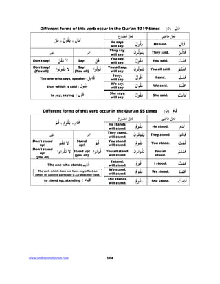 www.understandQuran.com	 104
َ ‫ﺎ‬َ‫ﻗ‬(‫)ن‬Different forms of this verb occur in the Qur’an 1719 times
َ‫ﻗ‬َ ‫ﺎ‬،ُ‫ﻘ‬َ‫ﻳ‬ُ‫ل‬،ُ‫ﻗ‬ْ‫ﻞ‬
‫ﻓﻌﻞ‬‫ع‬ِ‫ر‬‫ﺎ‬َ‫ﻀ‬ُ‫ﻣ‬ ‫ﻓ‬‫ﻌ‬‫ﻞ‬‫ﻲ‬ِ‫ﺿ‬‫ﻣﺎ‬
He says.
will say.
ُ‫ﻘ‬َ‫ﻳ‬ُ‫ل‬ He said. ‫ﺎ‬َ‫ﻗ‬َ
‫ﻲ‬ْ‫ﻬ‬َ‫ﻧ‬ ‫ﺮ‬ْ‫ﻣ‬‫أ‬
They say.
will say.
ُ‫ﻘ‬َ‫ﻳ‬ُ‫ﻟ‬َ‫ن‬ They said. ‫ﺎ‬َ‫ﻗ‬ُ‫ﻟ‬‫ا‬
Don’t say! َ‫ﻻ‬ُ‫ﺗﻘ‬ْ‫ﻞ‬ Say! ُ‫ﻗ‬ْ‫ﻞ‬ You say.
will say.
ُ‫ﻘ‬َ‫ﺗ‬ُ‫ل‬ You said. ‫ﻗ‬ْ‫ﻠ‬َ‫ﺖ‬
Don’t say!
(You all)
َ‫ﻻ‬ُ‫ﻘ‬َ‫ﺗ‬ُ‫ﻟ‬‫ا‬ Say!
(You all)
ُ‫ﻗ‬ُ‫ﻟ‬‫ا‬ You all say.
will say.
ُ‫ﻘ‬َ‫ﺗ‬ُ‫ﻟ‬َ‫ن‬ You all said. ‫ﻗ‬ْ‫ﻠ‬ُ‫ﺘ‬ْ‫ﻢ‬
‫ﻞ‬ِ‫ئ‬‫ﺎ‬َ‫ﻗ‬:The one who says, speaker
that which is said : ‫ل‬ ُ‫ﻘ‬َ‫ﻣ‬
‫ل‬ْ َ‫ﻗ‬:to say, saying
I say.
will say.
ُ‫ﻗ‬
َ
‫أ‬ُ‫ل‬ I said. ‫ﻗ‬ْ‫ﻠ‬ُ‫ﺖ‬
We say.
will say.
ُ‫ﻘ‬َ‫ﻧ‬ُ‫ل‬ We said. ‫ﻗ‬َ‫ﻨ‬ْ‫ﻠ‬‫ﺎ‬
She says.
will say.
ُ‫ﻘ‬َ‫ﺗ‬ُ‫ل‬ She said. ‫ﺎ‬َ‫ﻗ‬َ‫ﻟ‬ْ‫ﺖ‬
َ‫ﺎم‬َ‫ﻗ‬(‫)ن‬Different forms of this verb occur in the Qur’an 55 times
َ‫ﻗ‬َ‫ﺎم‬،‫ﻮ‬ُ‫ﻘ‬َ‫ﻳ‬ُ‫م‬،ُ‫ﻗ‬ْ‫ﻢ‬
‫ﻓﻌﻞ‬‫ع‬ِ‫ر‬‫ﺎ‬َ‫ﻀ‬ُ‫ﻣ‬ ‫ﻓ‬‫ﻌ‬‫ﻞ‬‫ﻲ‬ِ‫ﺿ‬‫ﻣﺎ‬
He stands.
will stand. ‫ﻮ‬ُ‫ﻘ‬َ‫ﻳ‬ُ‫م‬ He stood. ‫ﺎ‬َ‫ﻗ‬َ‫م‬
‫ﻲ‬ْ‫ﻬ‬َ‫ﻧ‬ ‫ﺮ‬ْ‫ﻣ‬‫أ‬
They stand.
will stand.
ُ‫ﻘ‬َ‫ﻳ‬ُ‫ﻣ‬َ‫ن‬ They stood. ‫ﺎ‬َ‫ﻗ‬ُ‫ﻣ‬‫ا‬
Don’t stand
up!
َ‫ﻻ‬ُ‫ﺗﻘ‬ْ‫ﻢ‬ Stand
up!
ُ‫ﻗ‬ْ‫ﻢ‬ You stand.
will stand. ‫ﻮ‬ُ‫ﻘ‬َ‫ﺗ‬ُ‫م‬ You stood. ُ‫ﻗ‬ْ‫ﻤ‬َ‫ﺖ‬
Don’t stand
up!
(you all)
َ‫ﻻ‬ُ‫ﻘ‬َ‫ﺗ‬ُ‫ﻣ‬‫ا‬ Stand up!
(you all)
ُ‫ﻗ‬ُ‫ﻣ‬‫ا‬ You all stand.
will stand.
ُ‫ﻘ‬َ‫ﺗ‬ُ‫ﻣ‬َ‫ن‬ You all
stood.
‫ﻗ‬ْ‫ﻤ‬ْ‫ﻢ‬ُ‫ﺘ‬
ِ‫ئ‬‫ﺎ‬َ‫ﻗ‬‫ﻢ‬The one who stands:
---
‫ﺎم‬َ‫ﻴ‬ِ‫ﻗ‬:to stand up, standing
I stand.
will stand. ‫ﻮ‬ُ‫ﻗ‬
َ
‫أ‬ُ‫م‬ I stood. ‫ﻗ‬ْ‫ﻤ‬ُ‫ﺖ‬
We stand.
will stand. ‫ﻮ‬ُ‫ﻘ‬َ‫ﻧ‬ُ‫م‬ We stood. ‫ﻗ‬َ‫ﻨ‬ْ‫ﻤ‬‫ﺎ‬
She stands.
will stand. ‫ﻮ‬ُ‫ﻘ‬َ‫ﺗ‬ُ‫م‬ She Stood. ‫ﺎ‬َ‫ﻗ‬َ‫ﻣ‬ْ‫ﺖ‬
The verb which does not have any effect on
other, its passive participle (‫ل‬ ‫)ﻣﻔﻌ‬ does not exist.
 