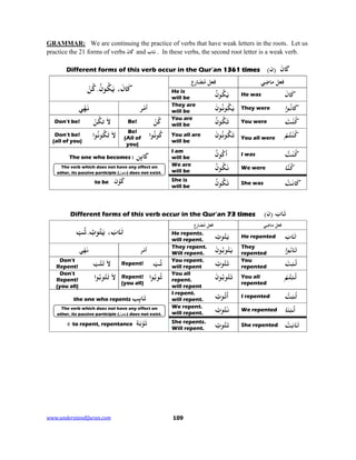 www.understandQuran.com	 109
GRAMMAR: We are continuing the practice of verbs that have weak letters in the roots. Let us
practice the 21 forms of verbs َ‫ن‬ َ‫ﰷ‬ and َ‫ﺎب‬َ‫ﺗ‬ . In these verbs, the second root letter is a weak verb.
َ‫ﰷ‬َ‫ن‬(‫)ن‬Different forms of this verb occur in the Qur’an 1361 times
َ‫ن‬ َ‫ﰷ‬،ُ‫ن‬ ُ‫ﻜ‬َ‫ﻳ‬.ْ‫ﻦ‬ُ‫ﻛ‬
‫ع‬ِ‫ر‬‫ﺎ‬َ‫ﻀ‬ُ‫ﻣ‬ ‫ﻓﻌﻞ‬ ‫ﻓ‬‫ﻌ‬‫ﻲ‬ِ‫ﺿ‬‫ﻣﺎ‬ ‫ﻞ‬
He is
will be
ُ‫ن‬ ُ‫ﻜ‬َ‫ﻳ‬ He was َ‫ن‬ َ‫ﰷ‬
‫ﻲ‬ْ‫ﻬ‬َ‫ﻧ‬ ‫ﺮ‬ْ‫ﻣ‬‫أ‬ They are
will be
َ‫ن‬ ُ‫ﻧ‬ ُ‫ﻜ‬َ‫ﻳ‬ They were ‫ا‬ ُ‫ﻧ‬ َ‫ﰷ‬
Don’t be! ْ‫ﻦ‬ُ‫ﻜ‬ َ‫ﻻ‬ Be! ْ‫ﻦ‬ُ‫ﻛ‬ You are
will be
ُ‫ﻜ‬َ‫ﺗ‬ُ‫ن‬ You were َ‫ﺖ‬ْ‫ﻨ‬ُ‫ﻛ‬
Don’t be!
(all of you)
‫ا‬ ُ‫ﻧ‬ ُ‫ﻜ‬َ َ‫ﻻ‬
Be!
(All of
you)
‫ا‬ ُ‫ﻧ‬ ُ‫ﻛ‬ You all are
will be
َ‫ن‬ ُ‫ﻧ‬ ُ‫ﻜ‬َ‫ﺗ‬ You all were ْ‫ﻢ‬ُ‫ﺘ‬ْ‫ﻨ‬ُ‫ﻛ‬
‫ﻦ‬ِ‫ئ‬ َ‫ﰷ‬The one who becomes :
---
‫ن‬ْ َ‫ﻛ‬to be:
I am
will be
ُ‫ن‬ ُ‫ﻛ‬
َ
‫أ‬ I was ُ‫ﺖ‬ْ‫ﻨ‬ُ‫ﻛ‬
We are
will be
ُ‫ن‬ ُ‫ﻜ‬َ‫ﻧ‬ We were ‫ﺎ‬‫ﻨ‬ُ‫ﻛ‬
She is
will be
ُ‫ن‬ ُ‫ﻜ‬َ‫ﺗ‬ She was ْ‫ﺖ‬َ‫ﻧ‬ َ‫ﰷ‬
َ‫ﺎب‬َ‫ﺗ‬(‫)ن‬Different forms of this verb occur in the Qur’an 73 times
َ‫ﺗ‬َ‫ﺎب‬،ُ‫ﺘ‬َ‫ﻳ‬ُ‫ب‬.ُ‫ﺗ‬ْ‫ﺐ‬
‫ع‬ِ‫ر‬‫ﺎ‬َ‫ﻀ‬ُ‫ﻣ‬ ‫ﻓﻌﻞ‬ ‫ﻓ‬‫ﻌ‬‫ﻲ‬ِ‫ﺿ‬‫ﻣﺎ‬ ‫ﻞ‬
He repents.
will repent.
ُ‫ﺘ‬َ‫ﻳ‬ُ‫ب‬ He repented ‫ﺎ‬َ‫ﺗ‬َ‫ب‬
‫ﻲ‬ْ‫ﻬ‬َ‫ﻧ‬ ‫ﺮ‬ْ‫ﻣ‬‫أ‬ They repent.
Will repent. ‫ﻮ‬ُ‫ﺘ‬َ‫ﻳ‬ُ‫ﺑ‬َ‫ن‬ They
repented ‫ﺎ‬َ‫ﺗ‬ُ‫ﺑ‬‫ا‬
Don’t
Repent!
ُ‫ﺘ‬َ َ‫ﻻ‬ْ‫ﺐ‬ Repent! ُ‫ﺗ‬ْ‫ﺐ‬ You repent.
will repent
ُ‫ﺘ‬َ‫ﺗ‬ُ‫ب‬ You
repented
ُ‫ﺗ‬ْ‫ﺒ‬َ‫ﺖ‬
Don’t
Repent!
(you all)
‫ﻮ‬ُ‫ﺘ‬َ َ‫ﻻ‬ُ‫ﺑ‬‫ا‬ Repent!
(you all)
‫ﻮ‬ُ‫ﺗ‬ُ‫ﺑ‬‫ا‬
You all
repent.
will repent
‫ﻮ‬ُ‫ﺘ‬َ‫ﺗ‬ُ‫ﺑ‬َ‫ن‬ You all
repented
ُ‫ﺗ‬ْ‫ﺒ‬ُ‫ﺘ‬ْ‫ﻢ‬
‫ﺐ‬ِ‫ئ‬‫ﺎ‬َ‫ﺗ‬the one who repents:
---
ْ َ‫ﺗ‬‫ﺔ‬َ‫ﺑ‬to repent, repentance:
I repent.
will repent.
ُ‫ﺗ‬
َ
‫أ‬ُ‫ب‬ I repented ُ‫ﺗ‬ْ‫ﺒ‬ُ‫ﺖ‬
We repent.
will repent.
ُ‫ﺘ‬َ‫ﻧ‬ُ‫ب‬ We repented ُ‫ﺗ‬َ‫ﻨ‬ْ‫ﺒ‬‫ﺎ‬
She repents.
Will repent.
ُ‫ﺘ‬َ‫ﺗ‬ُ‫ب‬ She repented ‫ﺎ‬َ‫ﺗ‬َ‫ﺑ‬ْ‫ﺖ‬
The verb which does not have any effect on
other, its passive participle (‫ل‬ ‫)ﻣﻔﻌ‬ does not exist.
The verb which does not have any effect on
other, its passive participle (‫ل‬ ‫)ﻣﻔﻌ‬ does not exist.
 